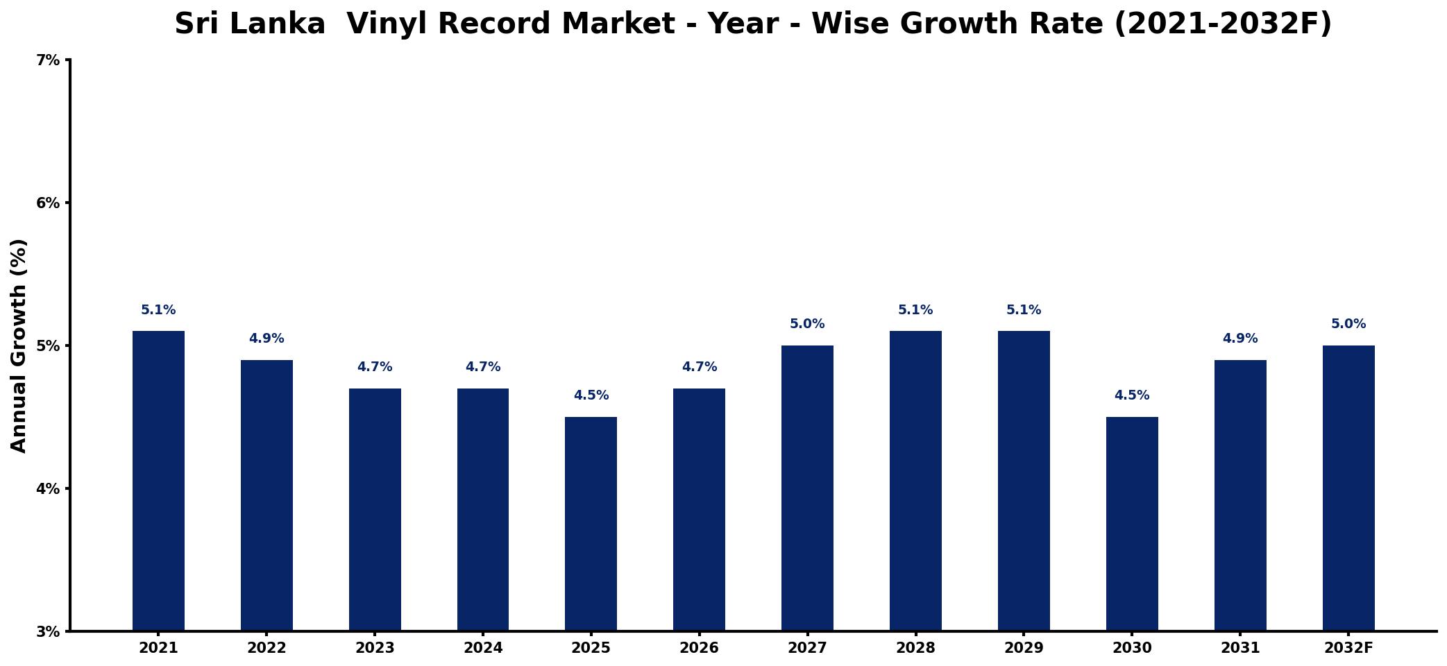 Sri Lanka Vinyl Record Market Year-wise Growth Rate and Key Drivers