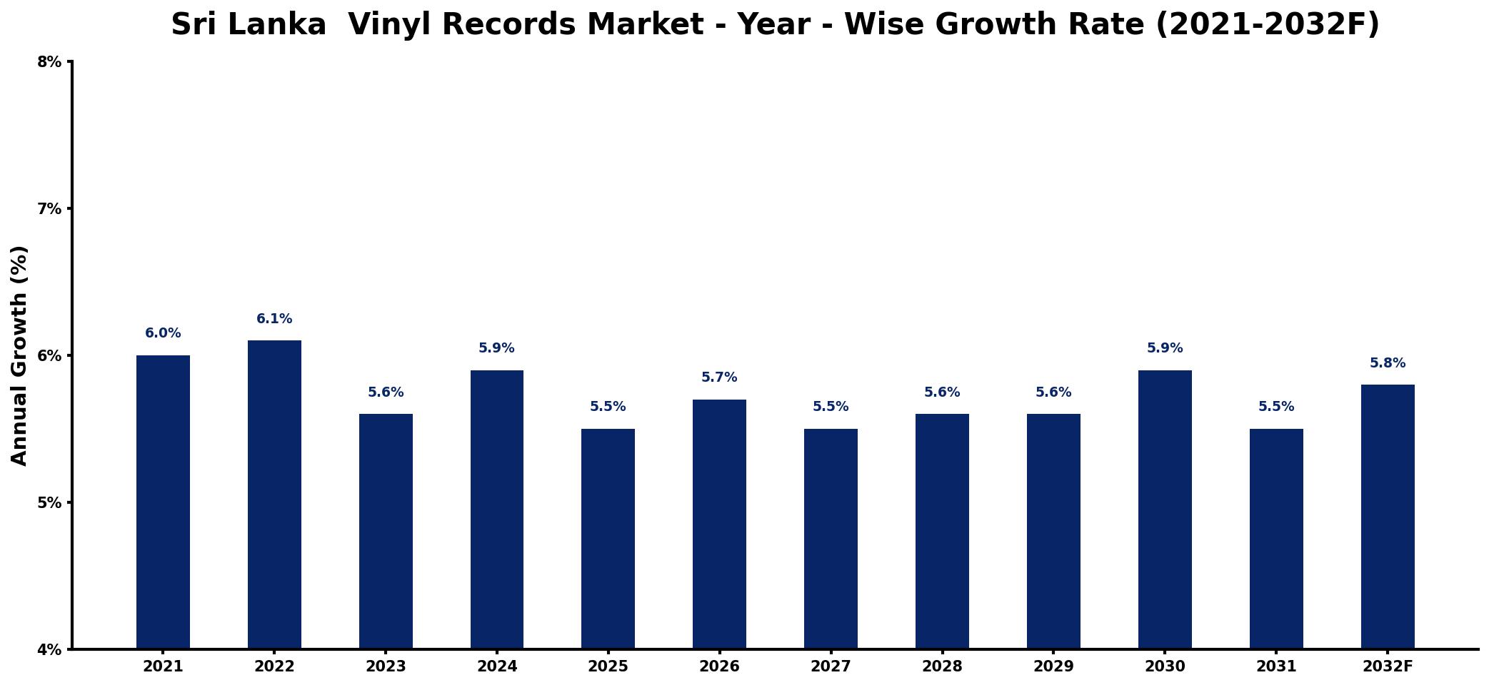 Sri Lanka Vinyl Records Market Year-wise Growth Rate and Key Drivers