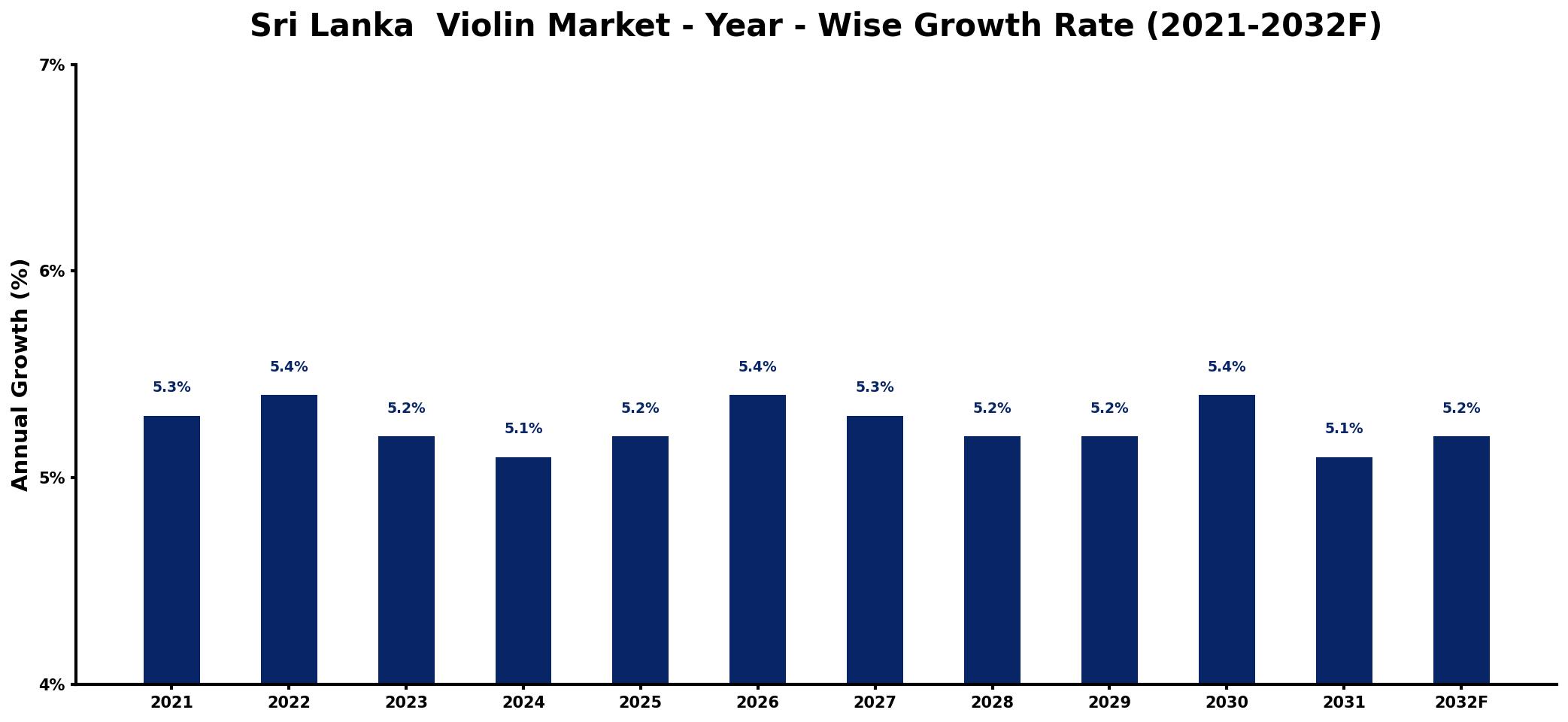 Sri Lanka  Violin Market Year-wise Growth Rate and Key Drivers