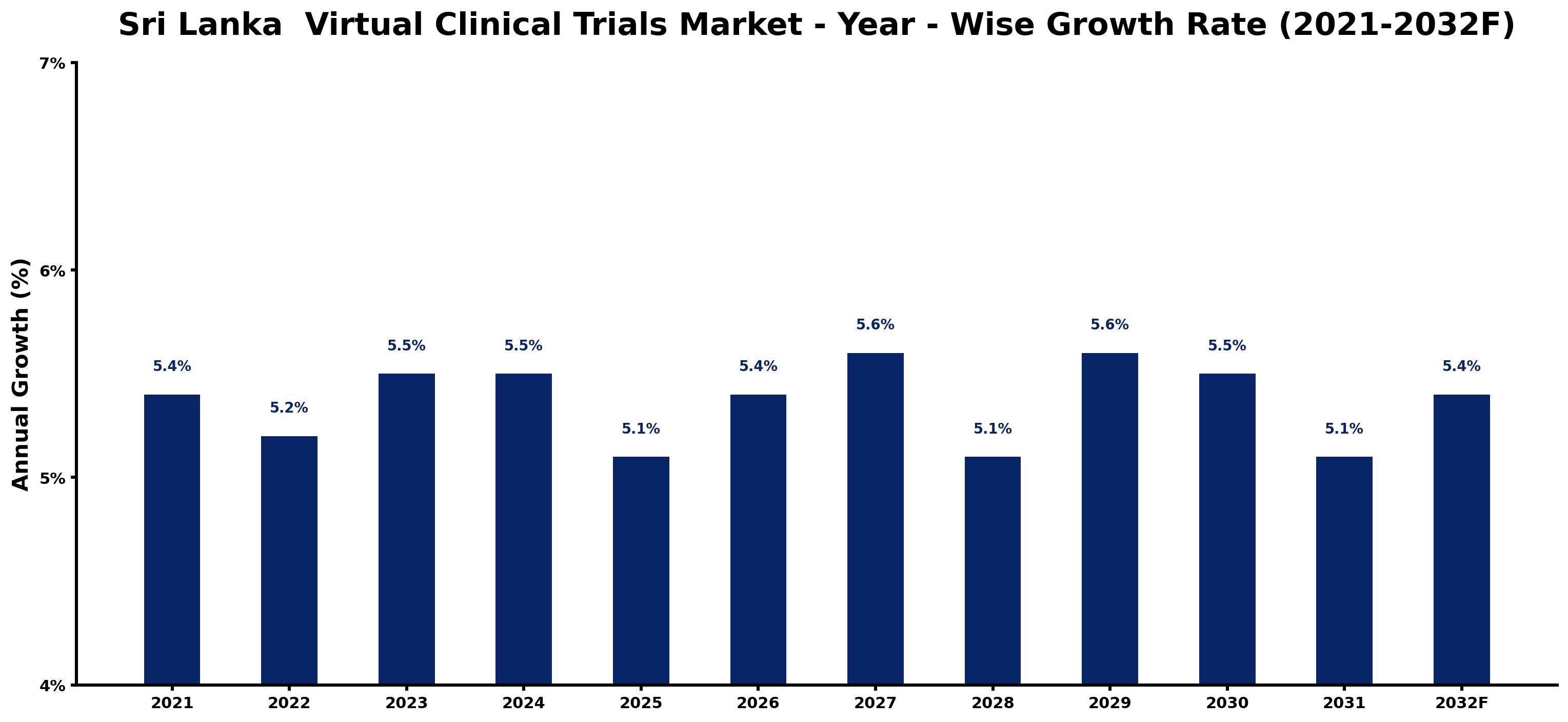 Sri Lanka  Virtual Clinical Trials Market Year-wise Growth Rate and Key Drivers