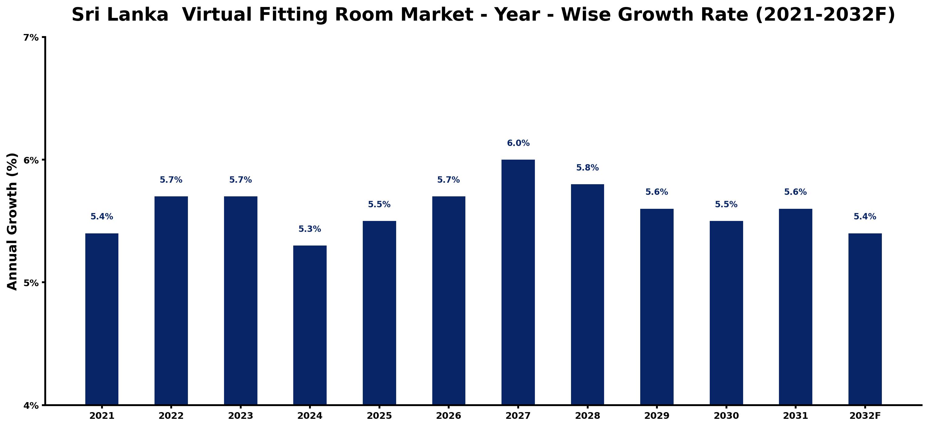 Sri Lanka  Virtual Fitting Room Market Year-wise Growth Rate and Key Drivers