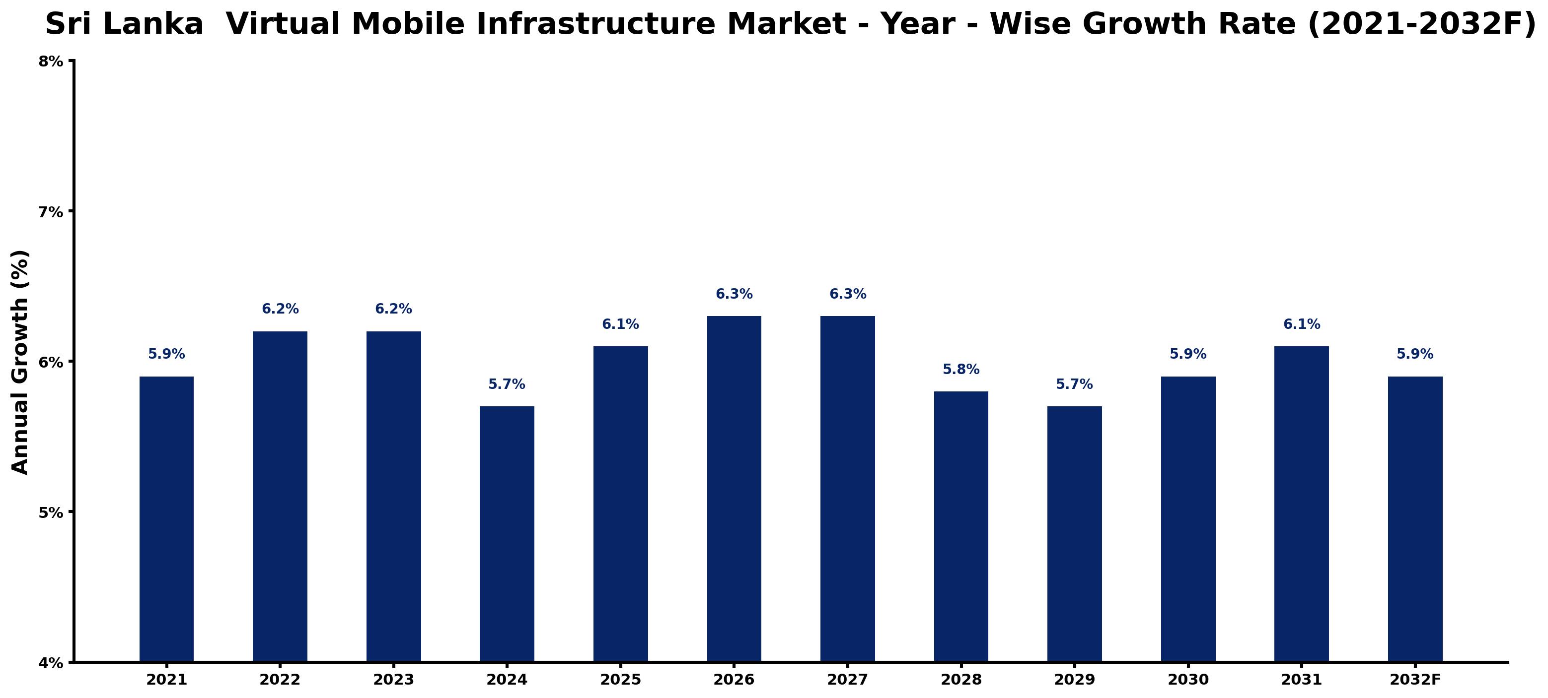 Sri Lanka Virtual Mobile Infrastructure Market Year-wise Growth Rate and Key Drivers