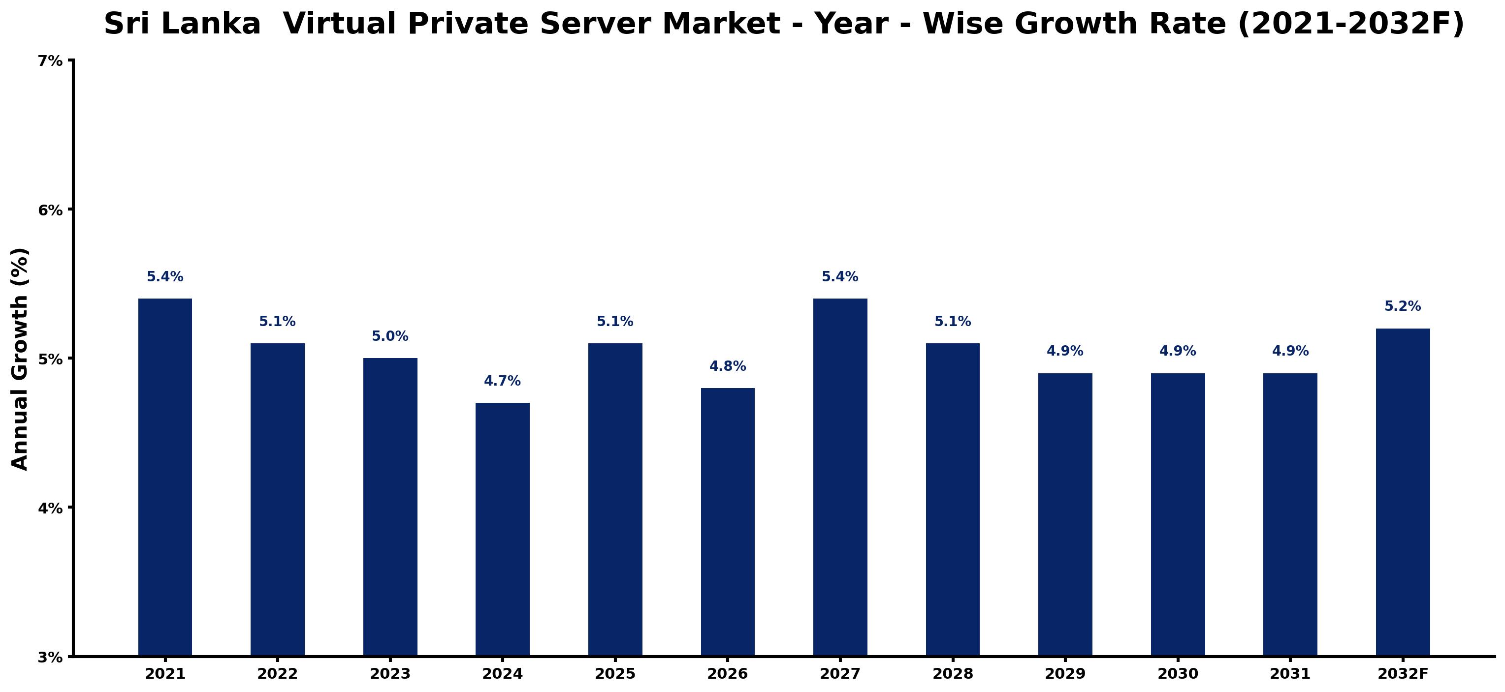 Sri Lanka Virtual Private Server Market Year-wise Growth Rate and Key Drivers