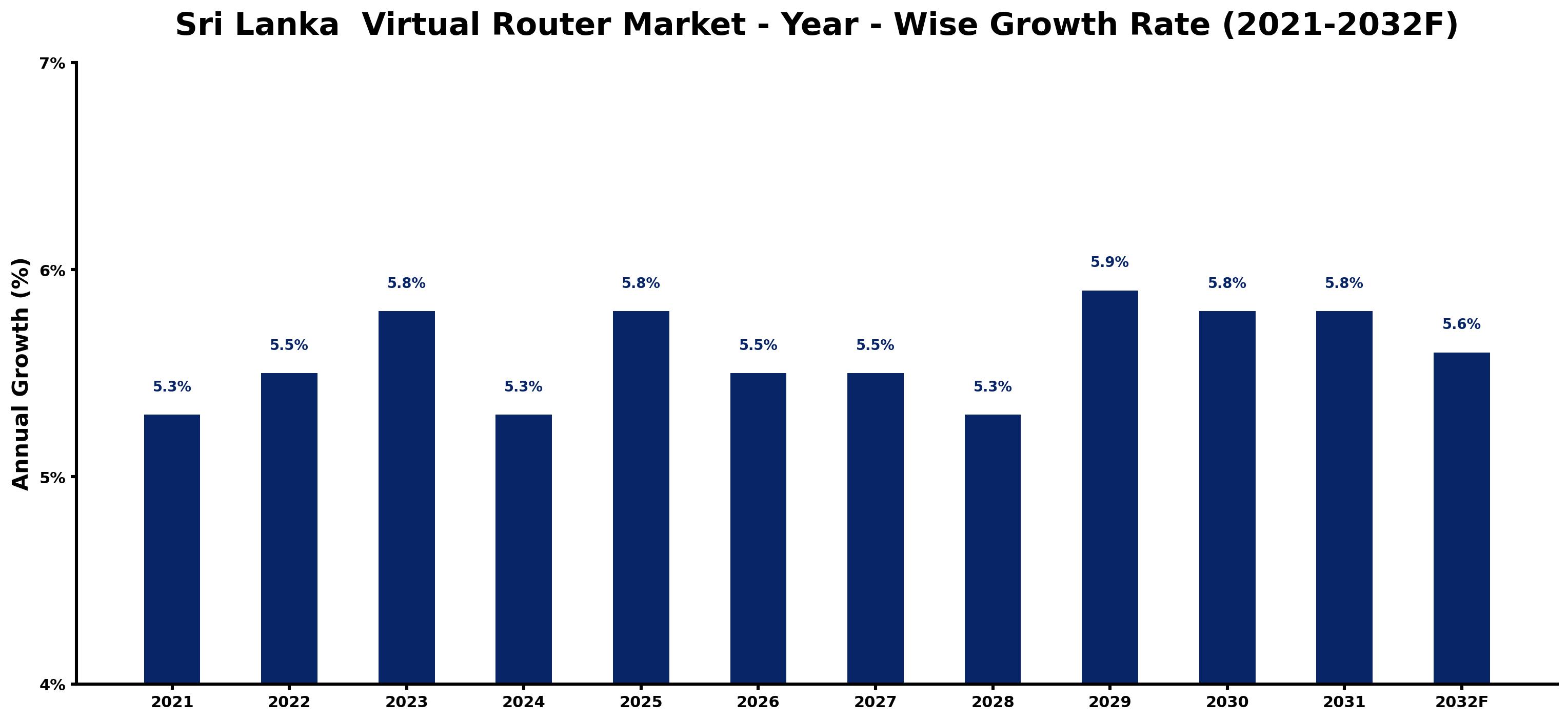 Sri Lanka  Virtual Router Market Year-wise Growth Rate and Key Drivers