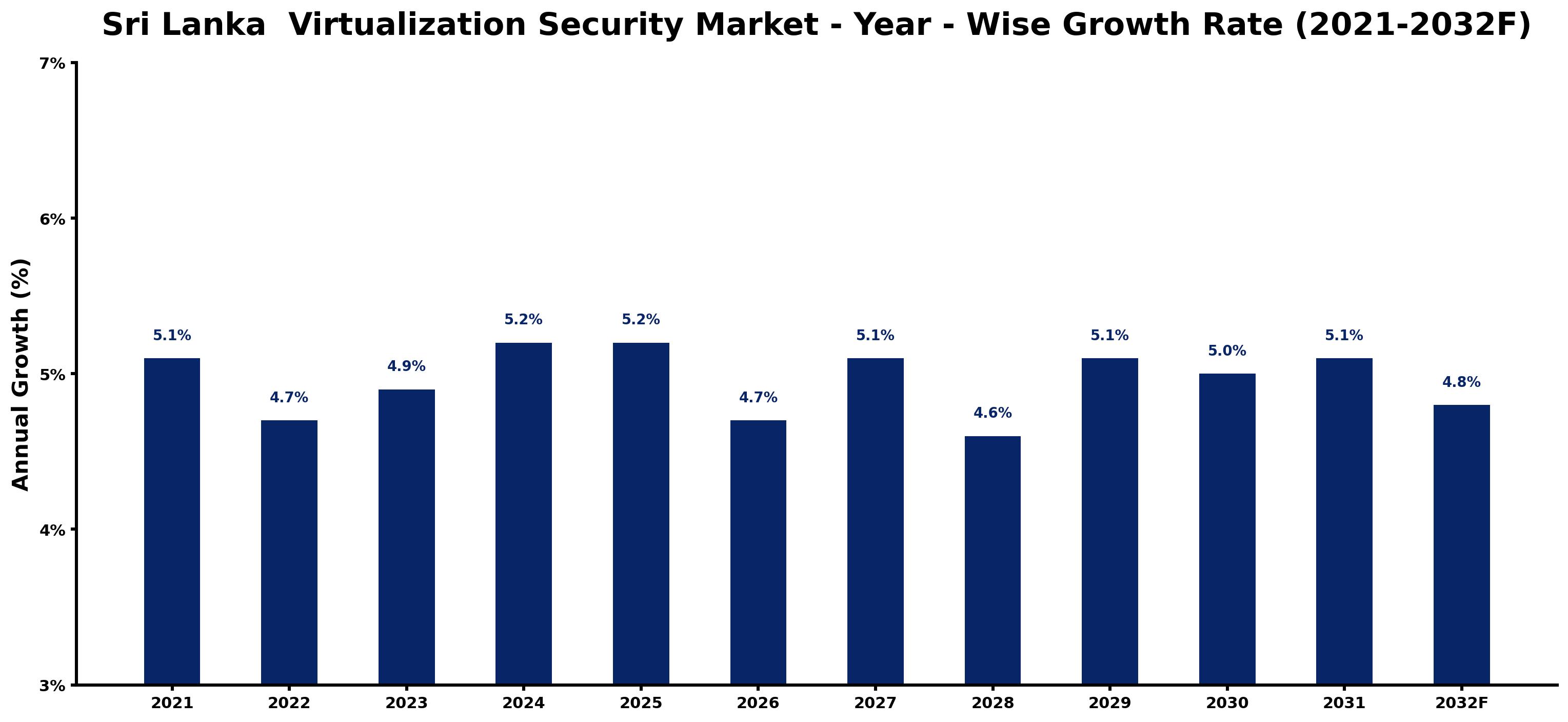 Sri Lanka Virtualization Security Market Year-wise Growth Rate and Key Drivers