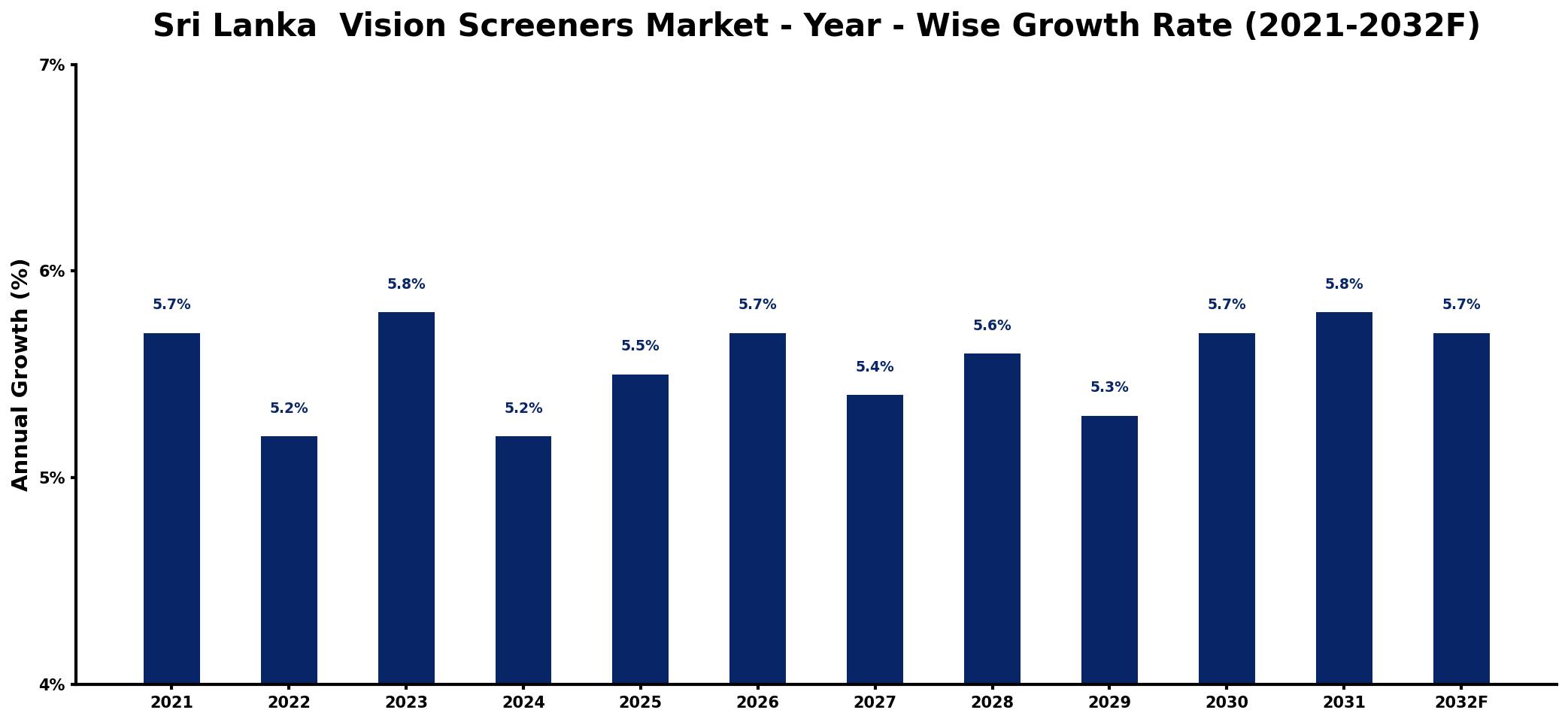 Sri Lanka Vision Screeners Market Year-wise Growth Rate and Key Drivers