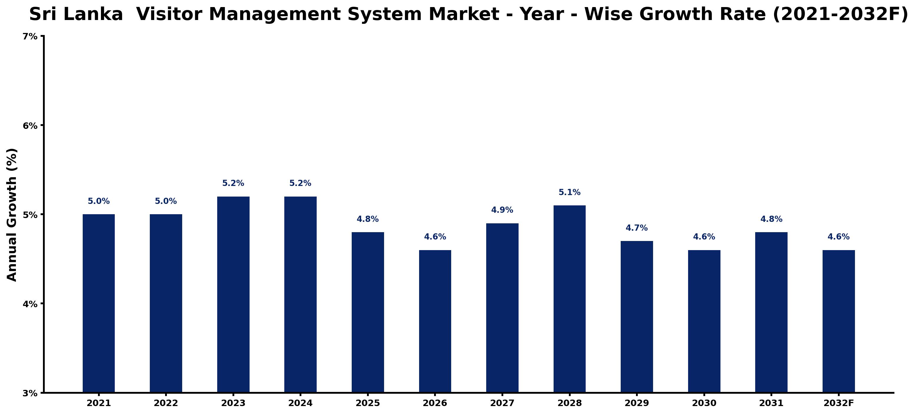 Sri Lanka Visitor Management System Market Year-wise Growth Rate and Key Drivers