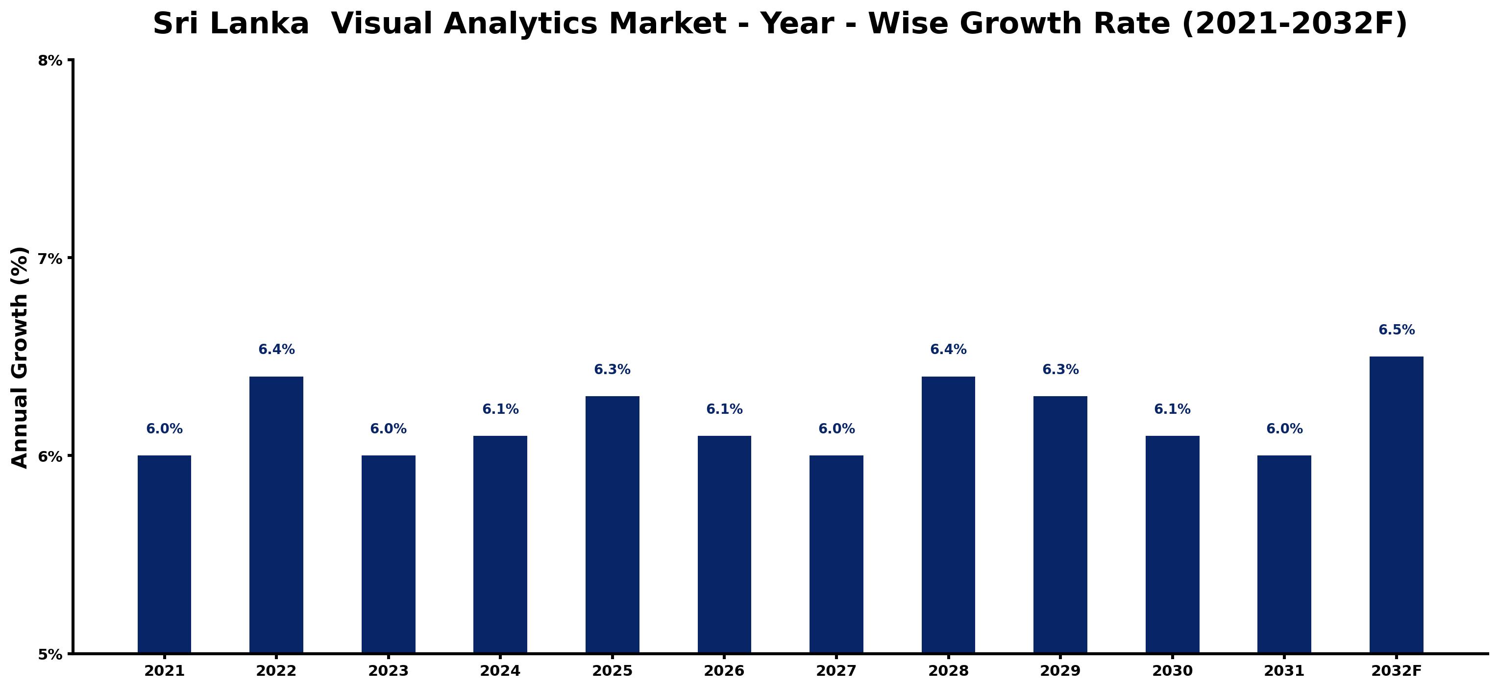 Sri Lanka Visual Analytics Market Year-wise Growth Rate and Key Drivers