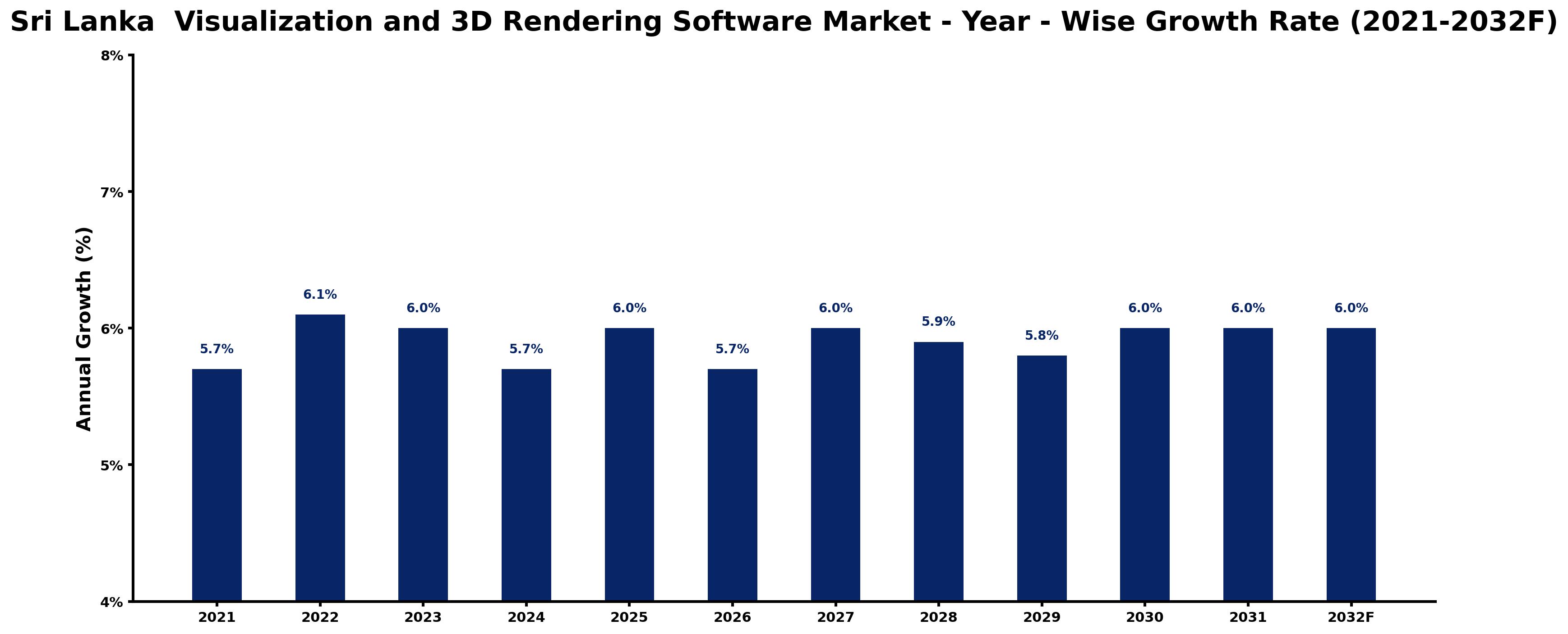 Sri Lanka Visualization and 3D Rendering Software Market Year-wise Growth Rate and Key Drivers