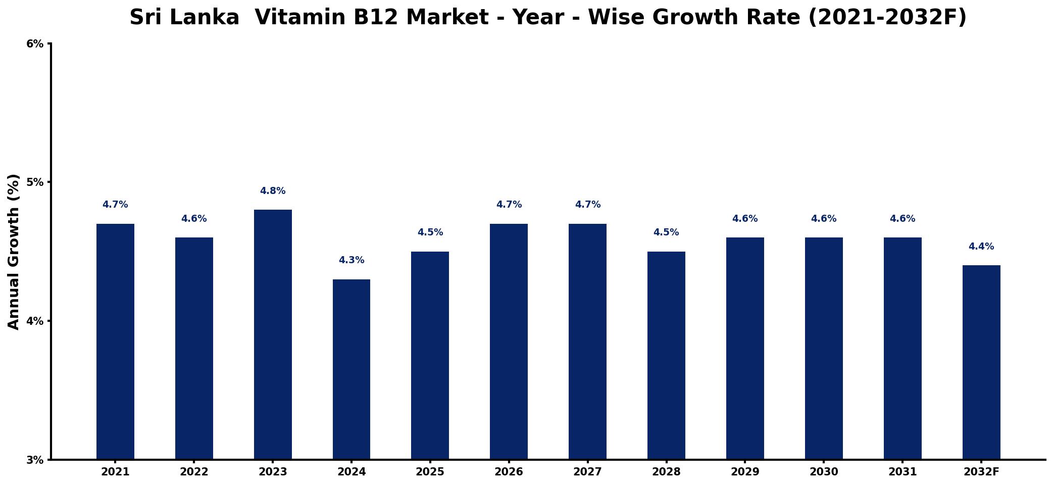 Sri Lanka Vitamin B12 Market Year-wise Growth Rate and Key Drivers