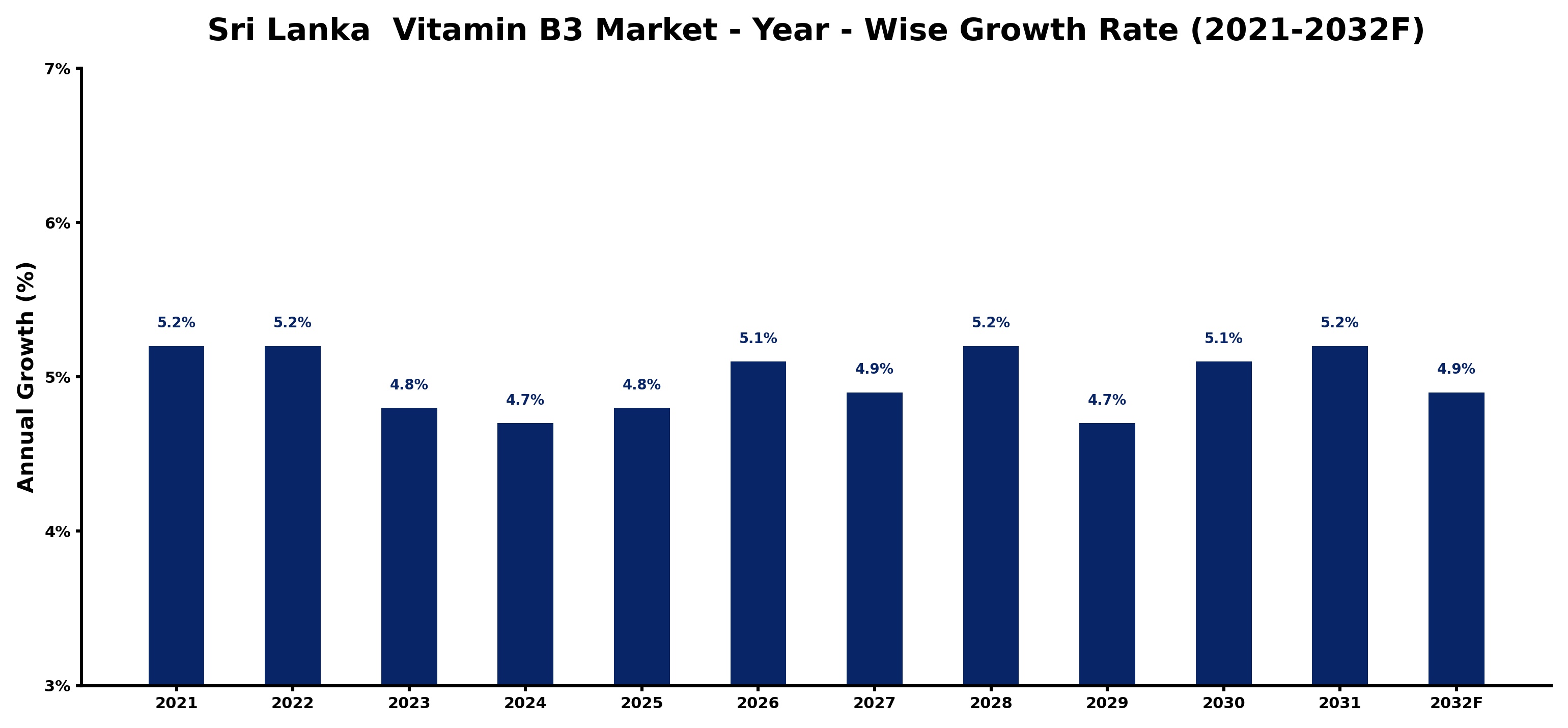 Sri Lanka  Vitamin B3 Market Year-wise Growth Rate and Key Drivers