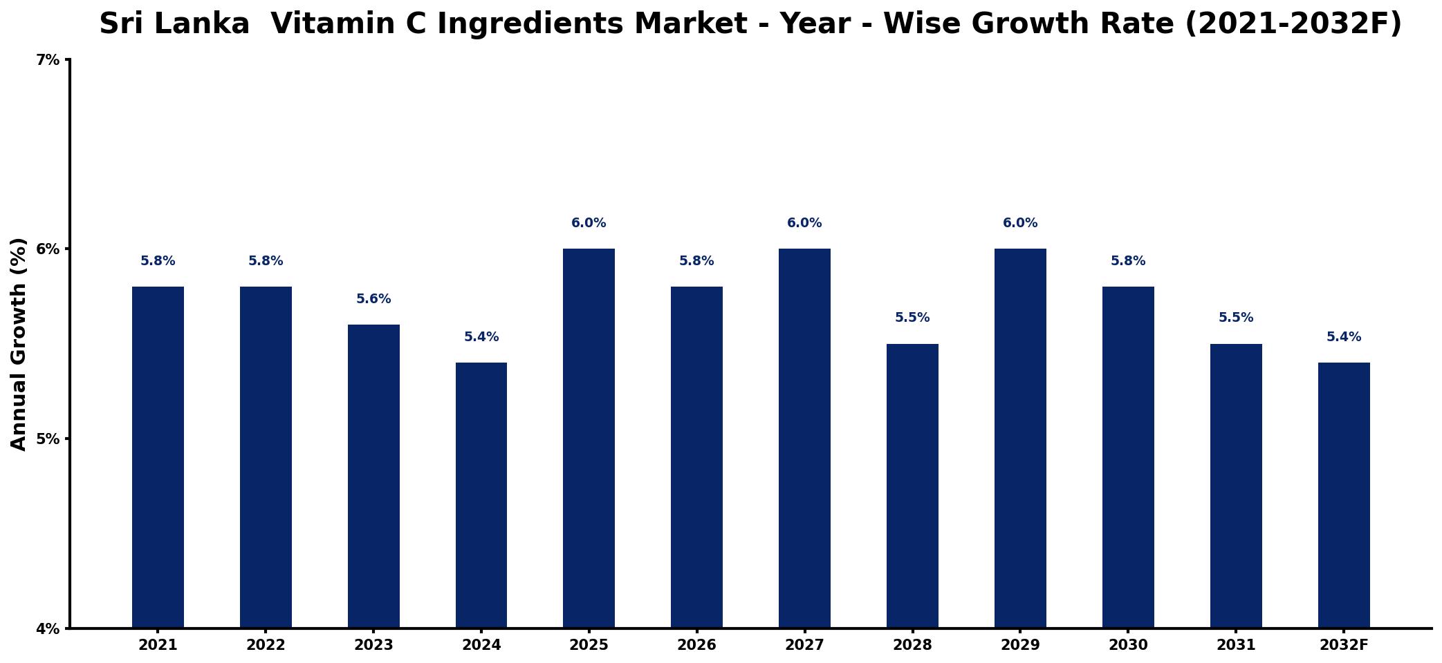 Sri Lanka Vitamin C Ingredients Market Year-wise Growth Rate and Key Drivers