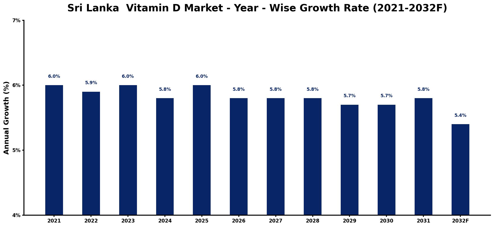 Sri Lanka  Vitamin D Market Year-wise Growth Rate and Key Drivers