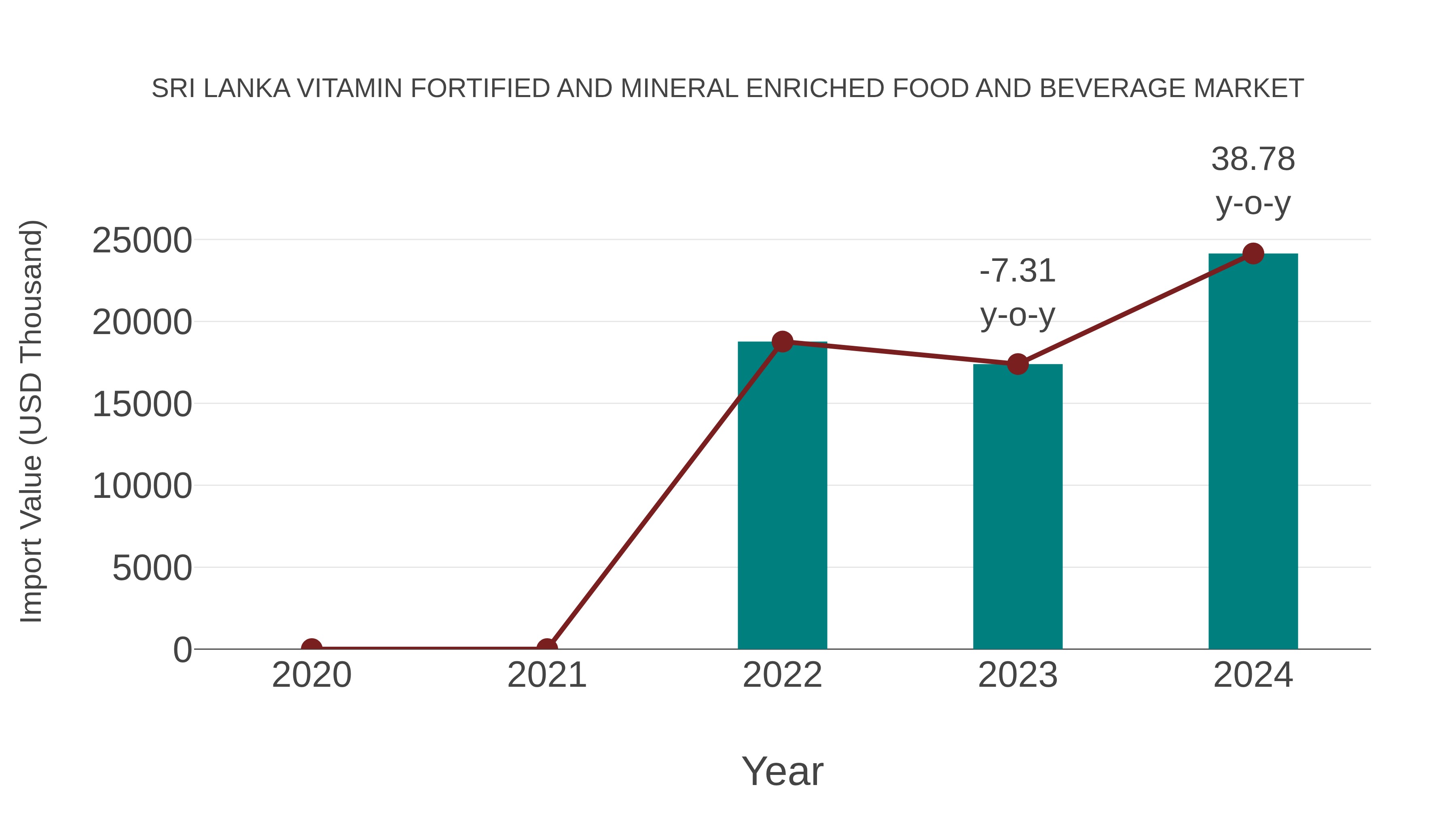 Sri Lanka Vitamin Fortified and Mineral Enriched Food and Beverage Market: Import Trend Analysis