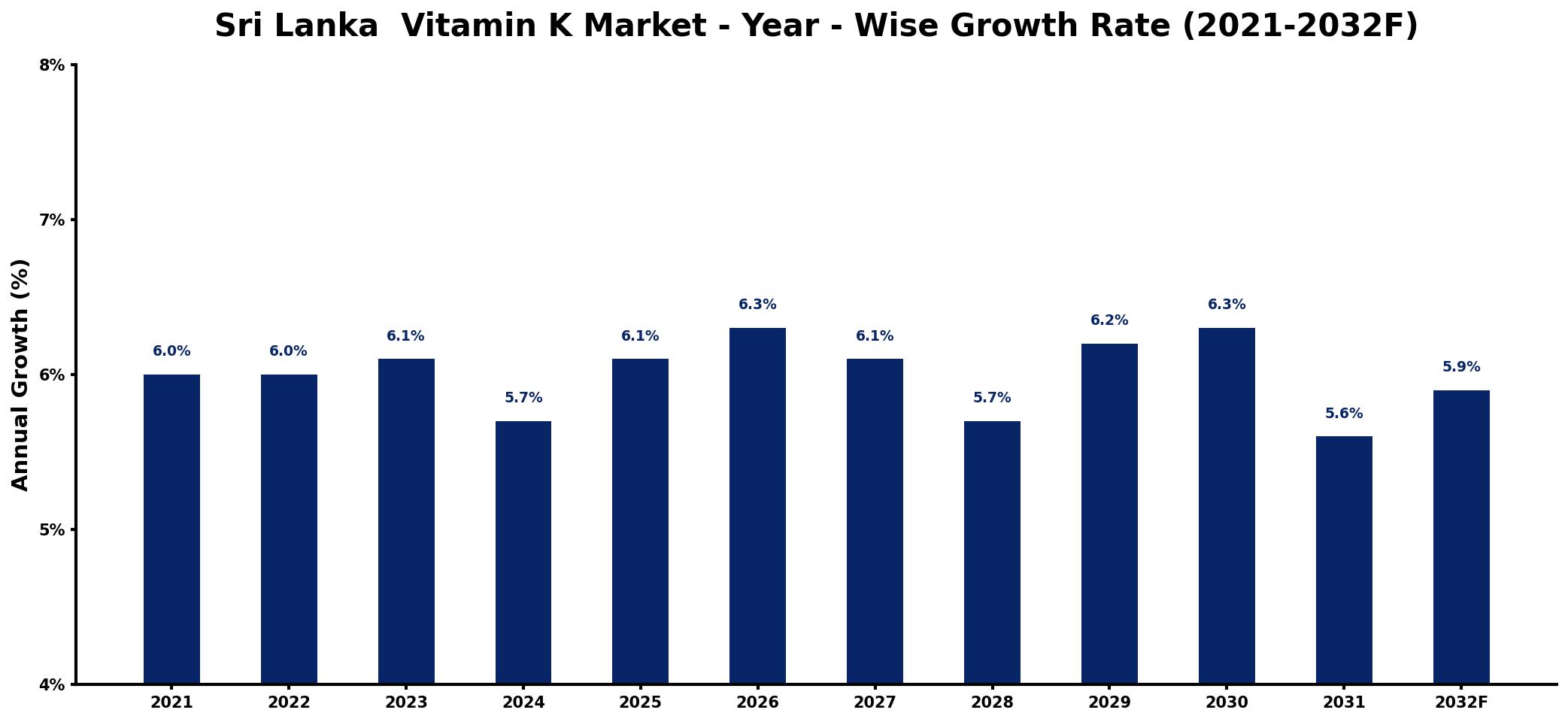 Sri Lanka Vitamin K Market Year-wise Growth Rate and Key Drivers