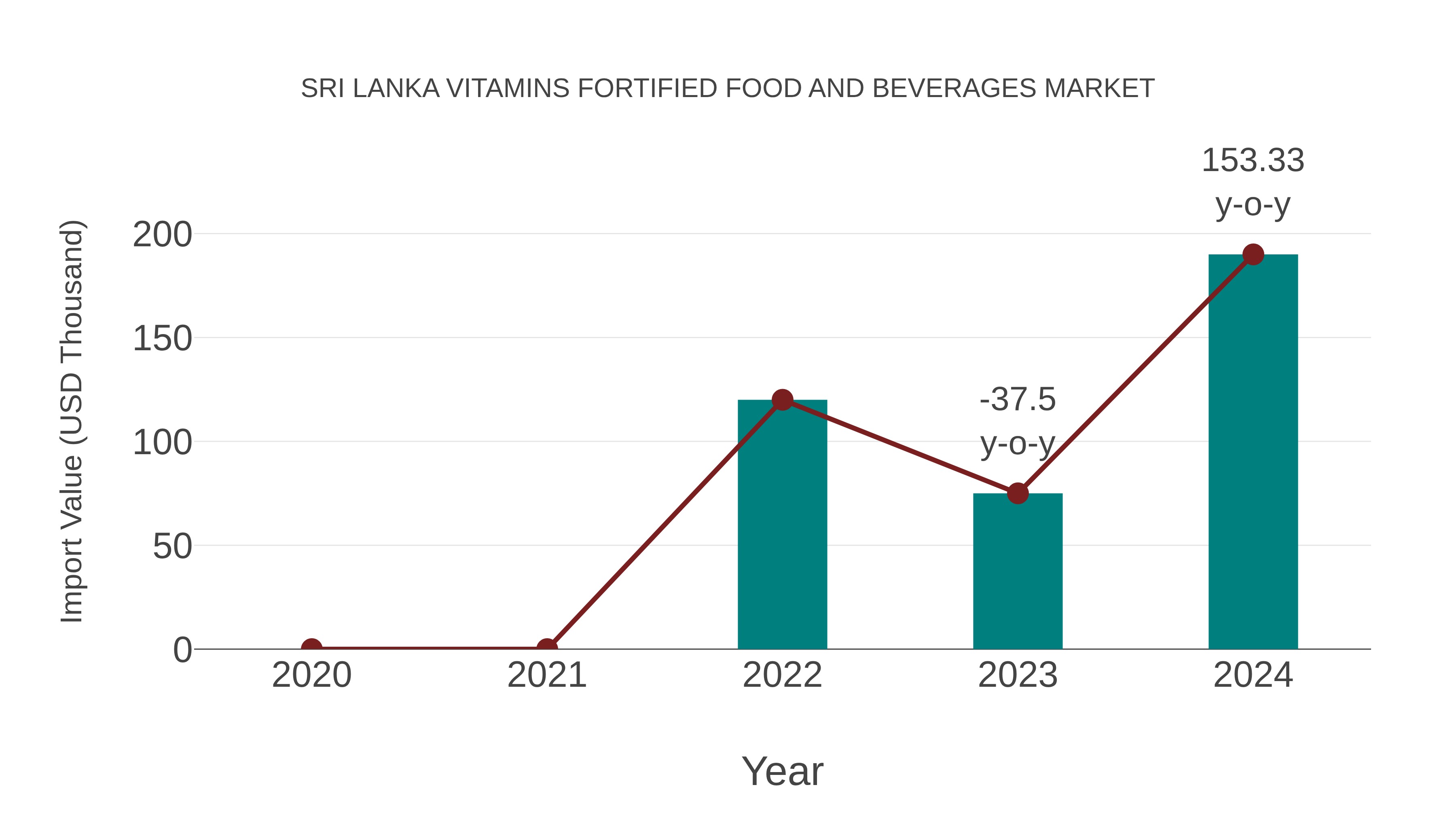 Sri Lanka Vitamins Fortified Food and Beverages Market: Import Trend Analysis