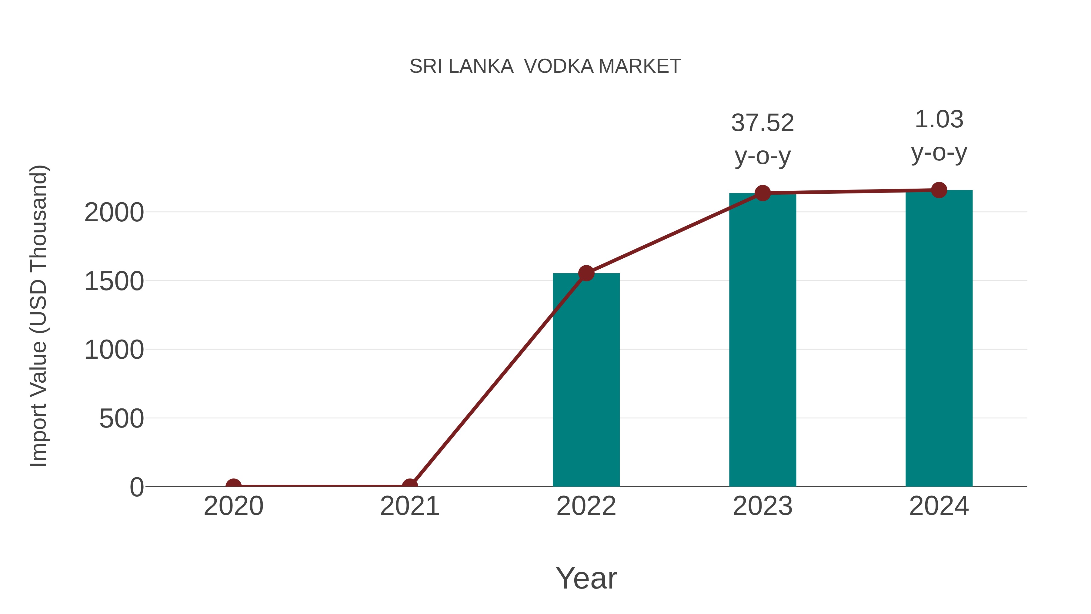 Sri Lanka Vodka Market: Import Trend Analysis