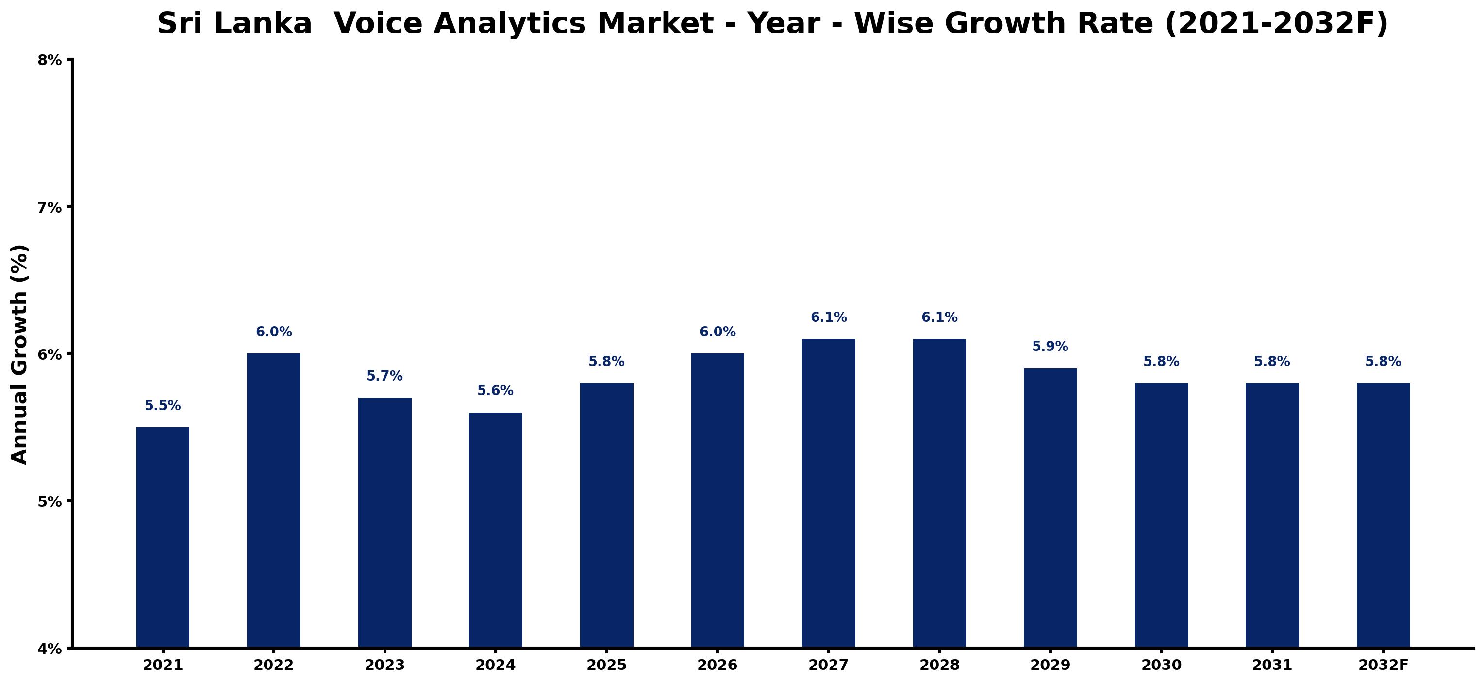 Sri Lanka Voice Analytics Market Year-wise Growth Rate and Key Drivers