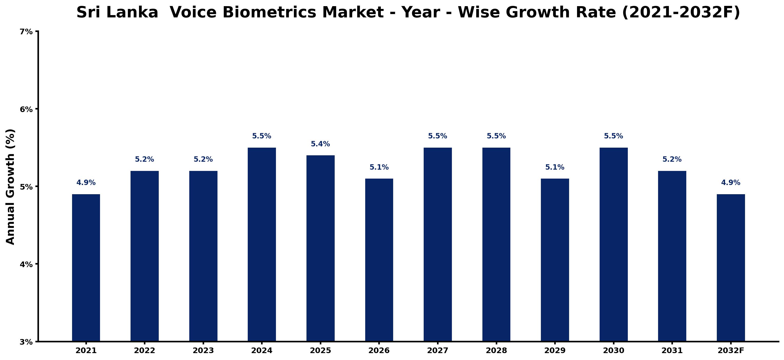 Sri Lanka  Voice Biometrics Market Year-wise Growth Rate and Key Drivers