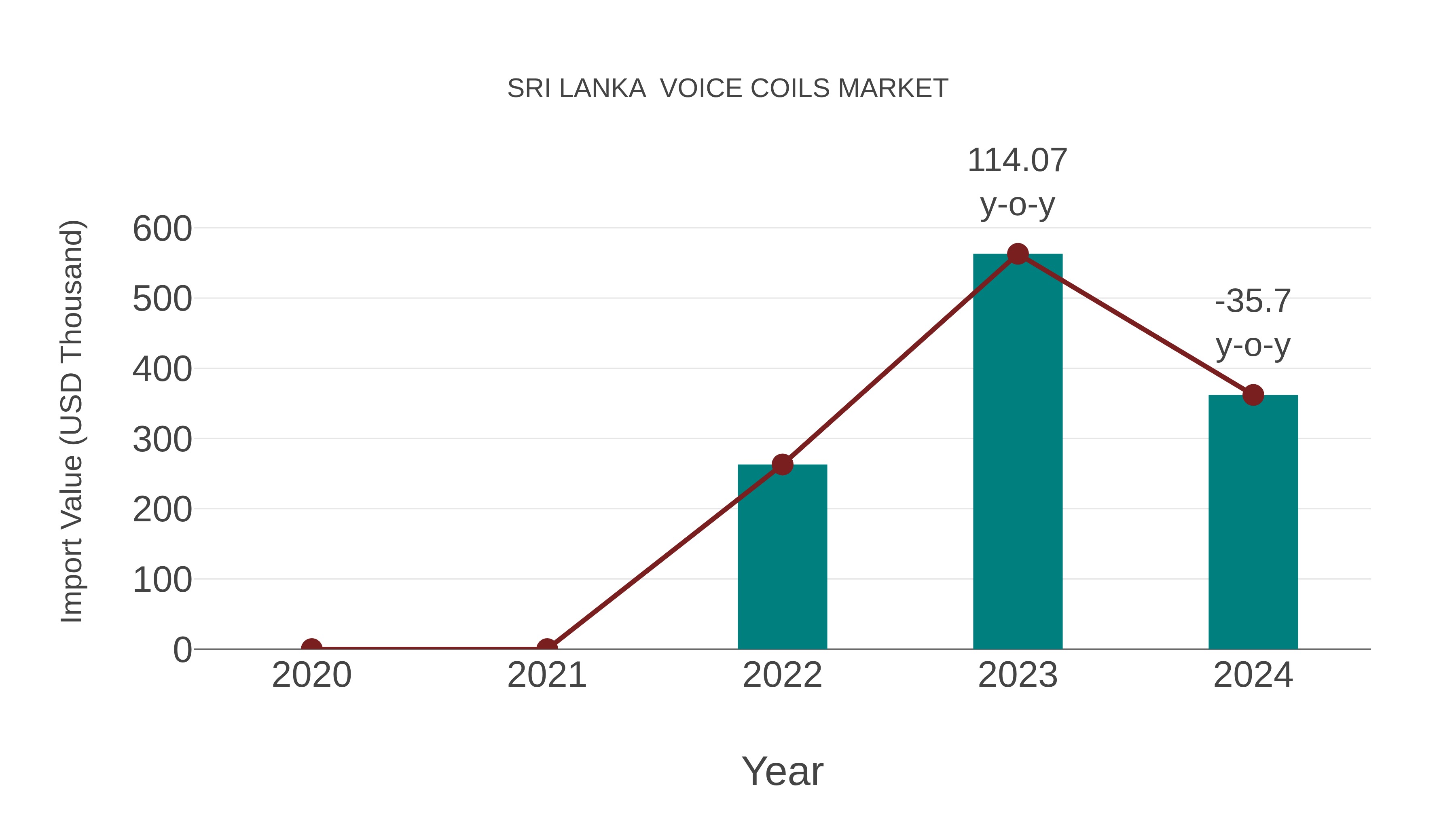 Sri Lanka Voice Coils Market: Import Trend Analysis