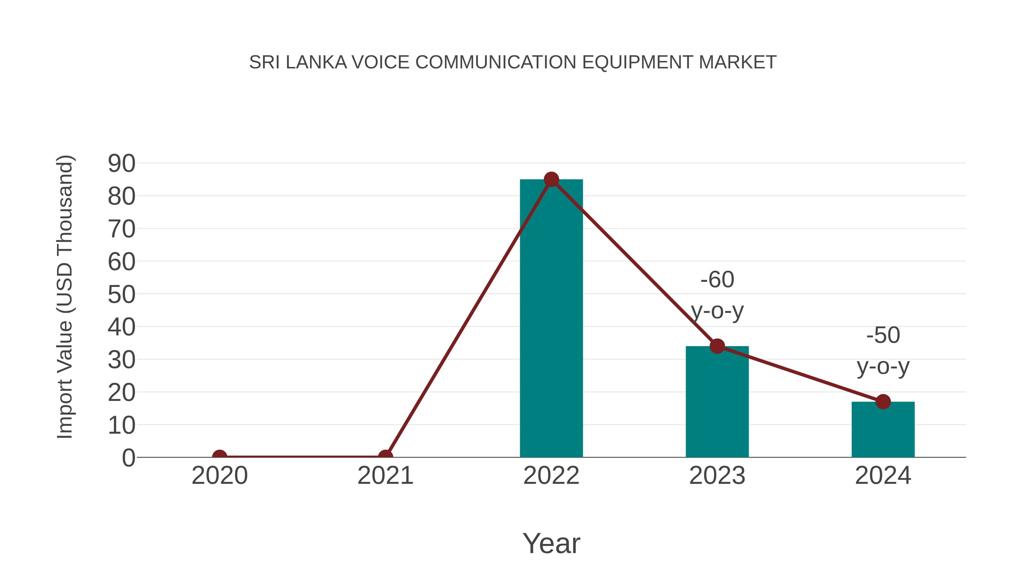  Sri Lanka Voice Communication Equipment Market: Import Trend Analysis