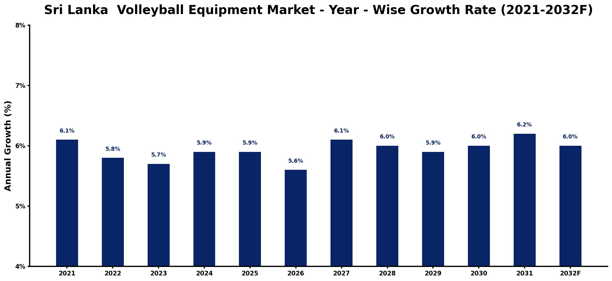 Sri Lanka Volleyball Equipment Market Year-wise Growth Rate and Key Drivers