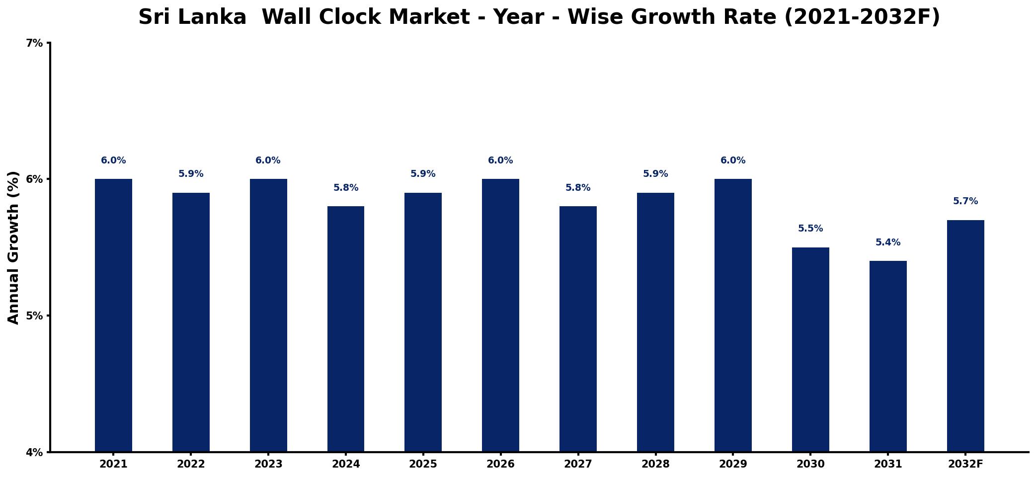 Sri Lanka  Wall Clock Market Year-wise Growth Rate and Key Drivers