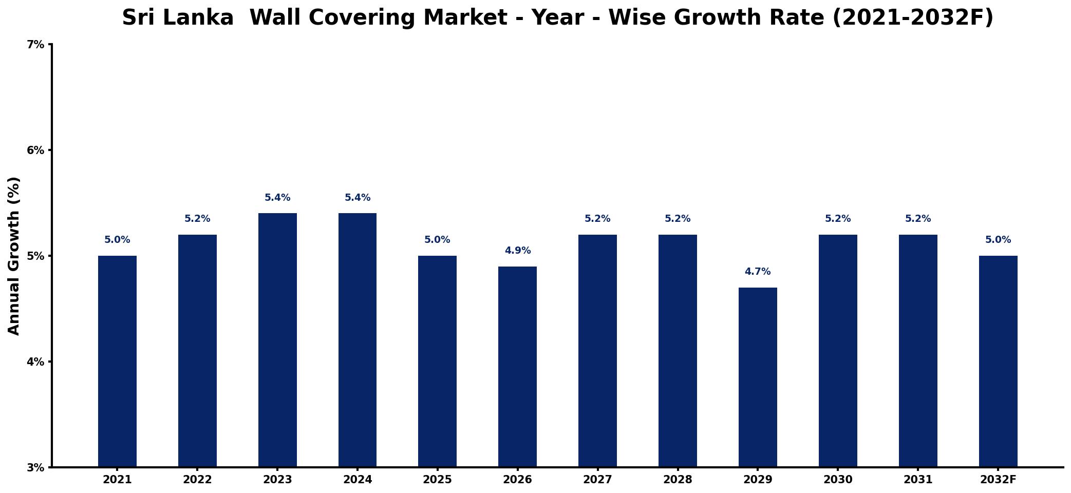 Sri Lanka  Wall Covering Market Year-wise Growth Rate and Key Drivers