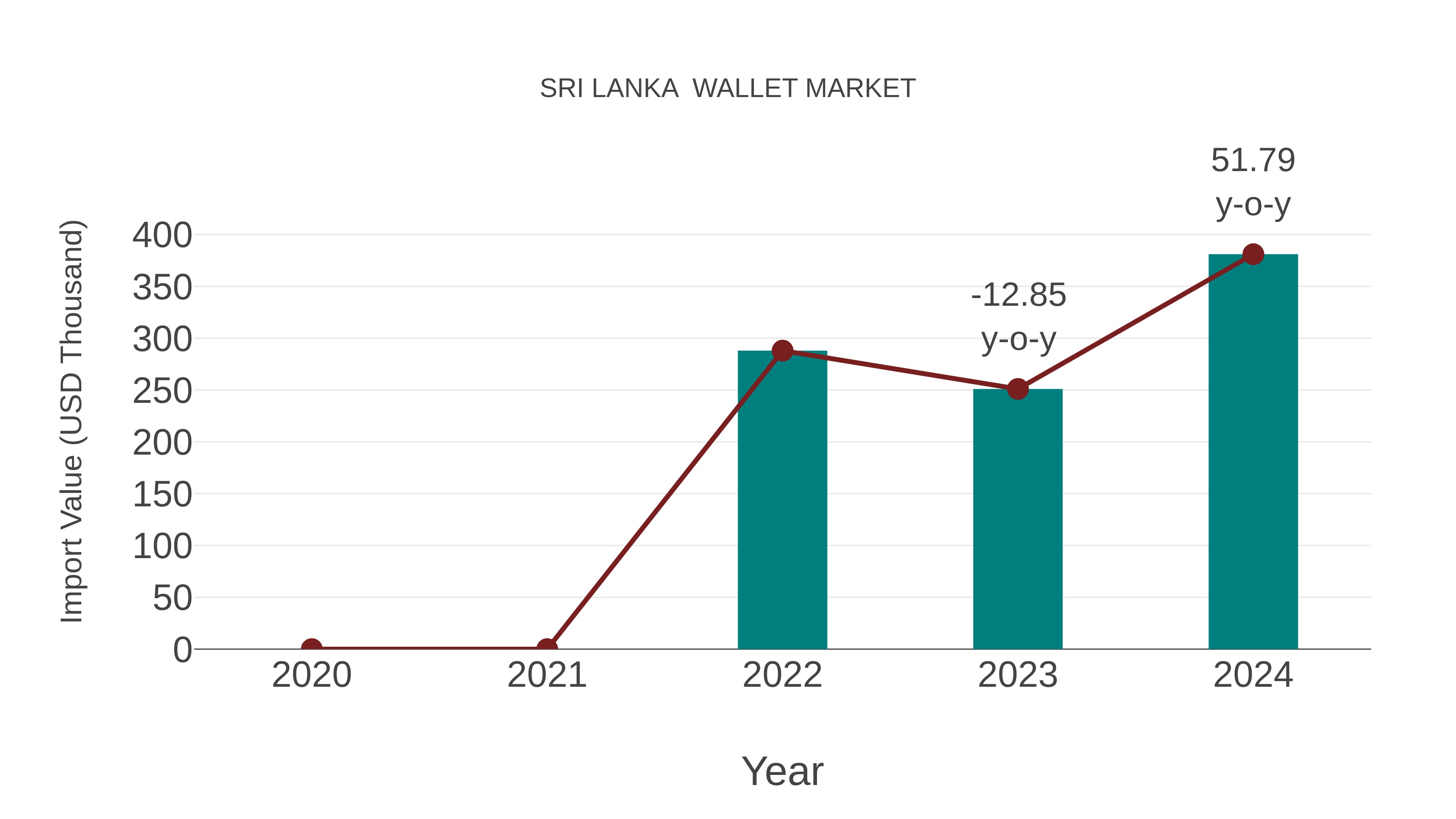  Sri Lanka  Wallet Market: Import Trend Analysis