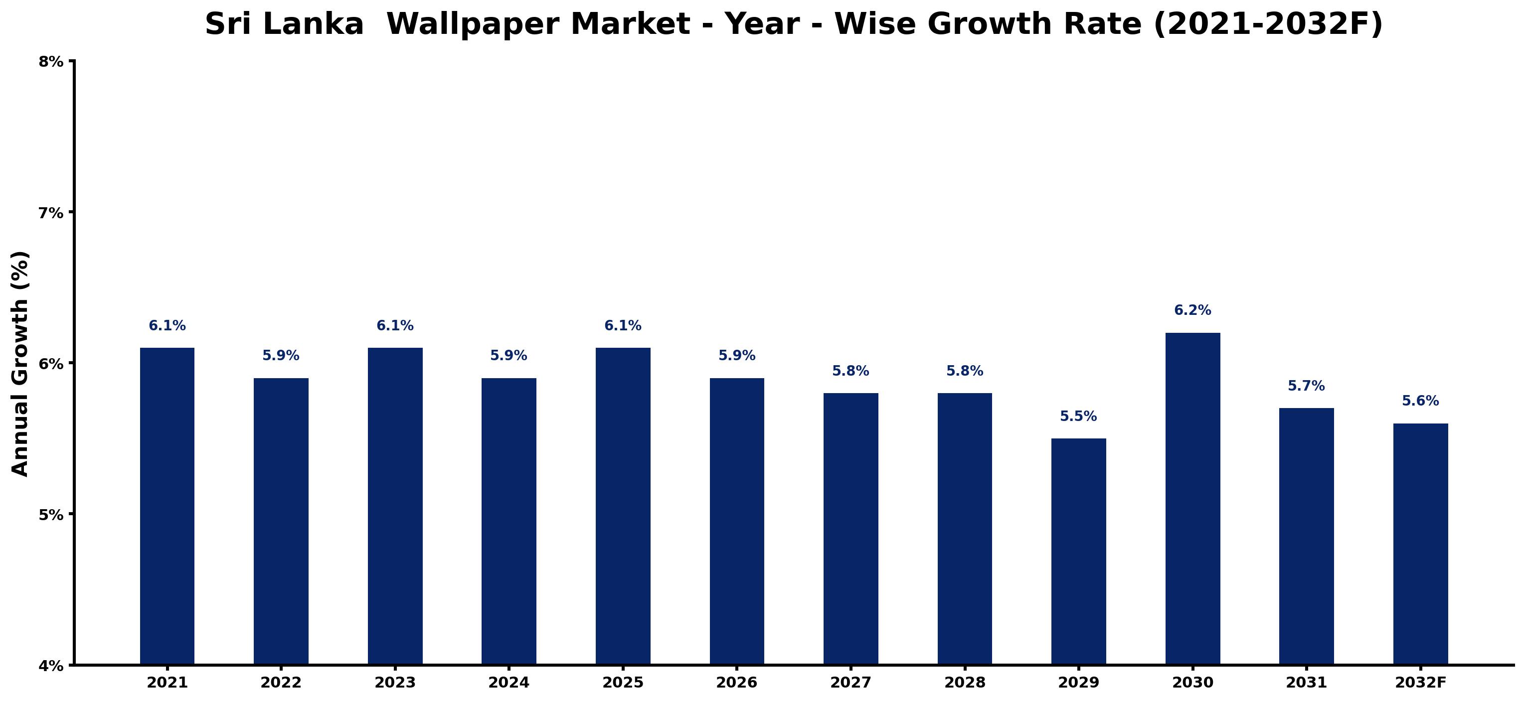 Sri Lanka  Wallpaper Market Year-wise Growth Rate and Key Drivers