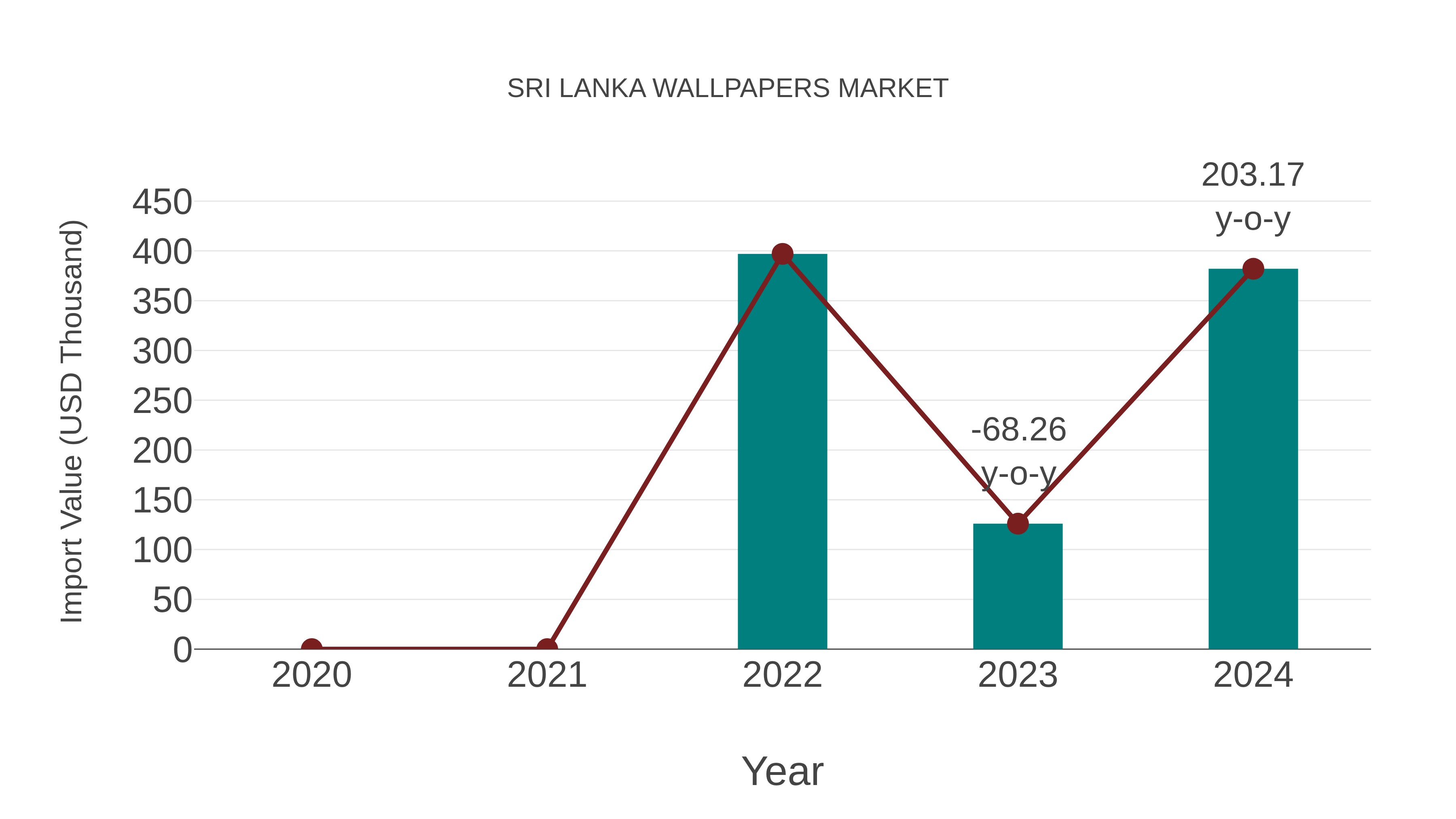  Sri Lanka Wallpapers Market: Import Trend Analysis