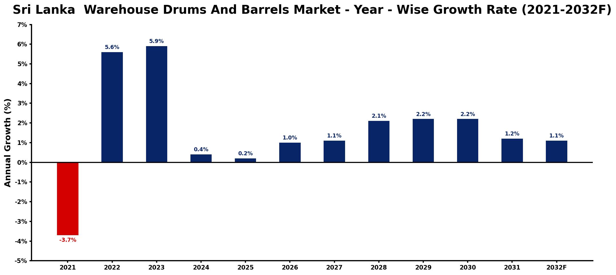 Sri Lanka Warehouse Drums And Barrels Market Year-wise Growth Rate and Key Drivers