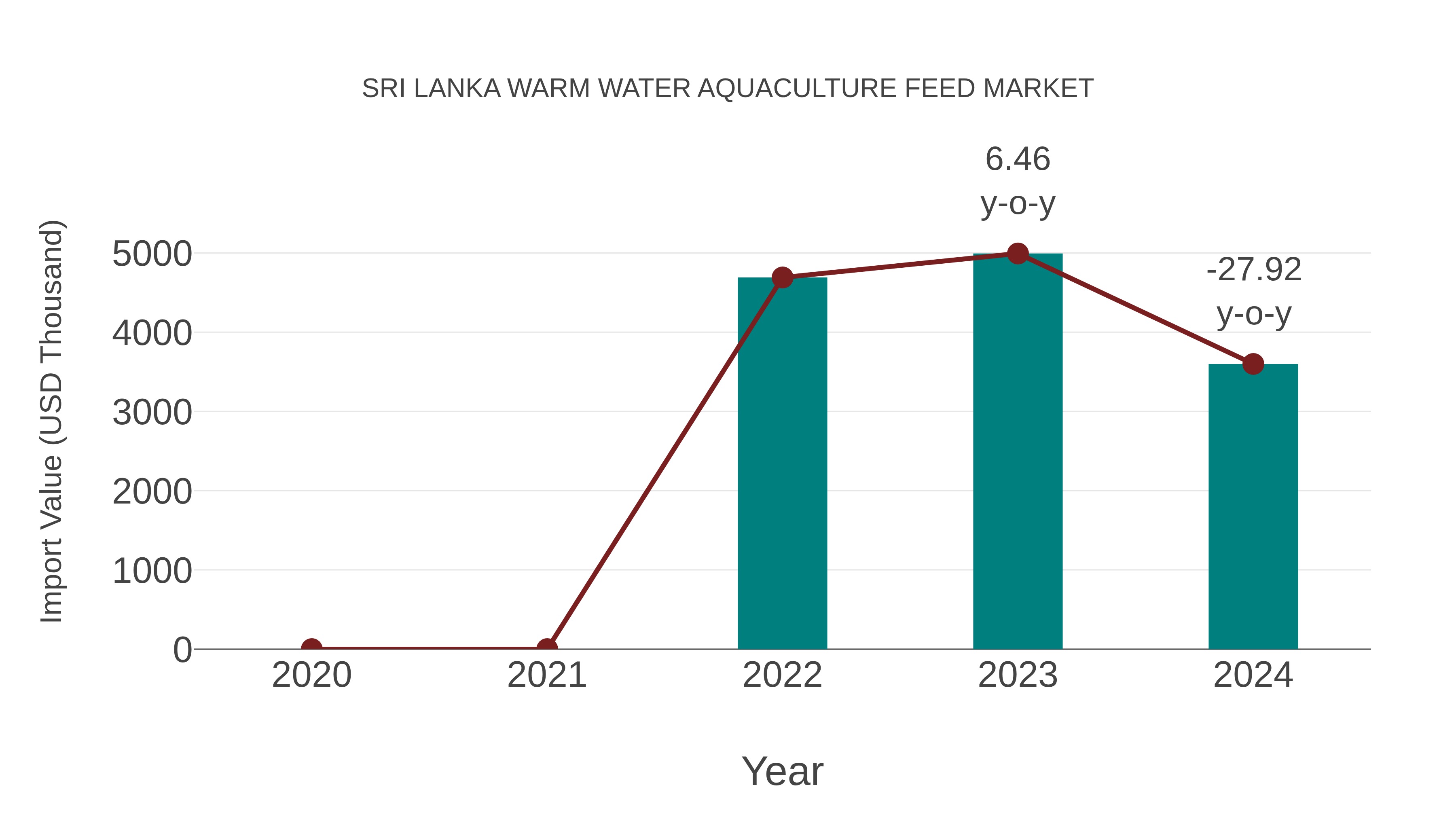 Sri Lanka Warm Water Aquaculture Feed Market: Import Trend Analysis