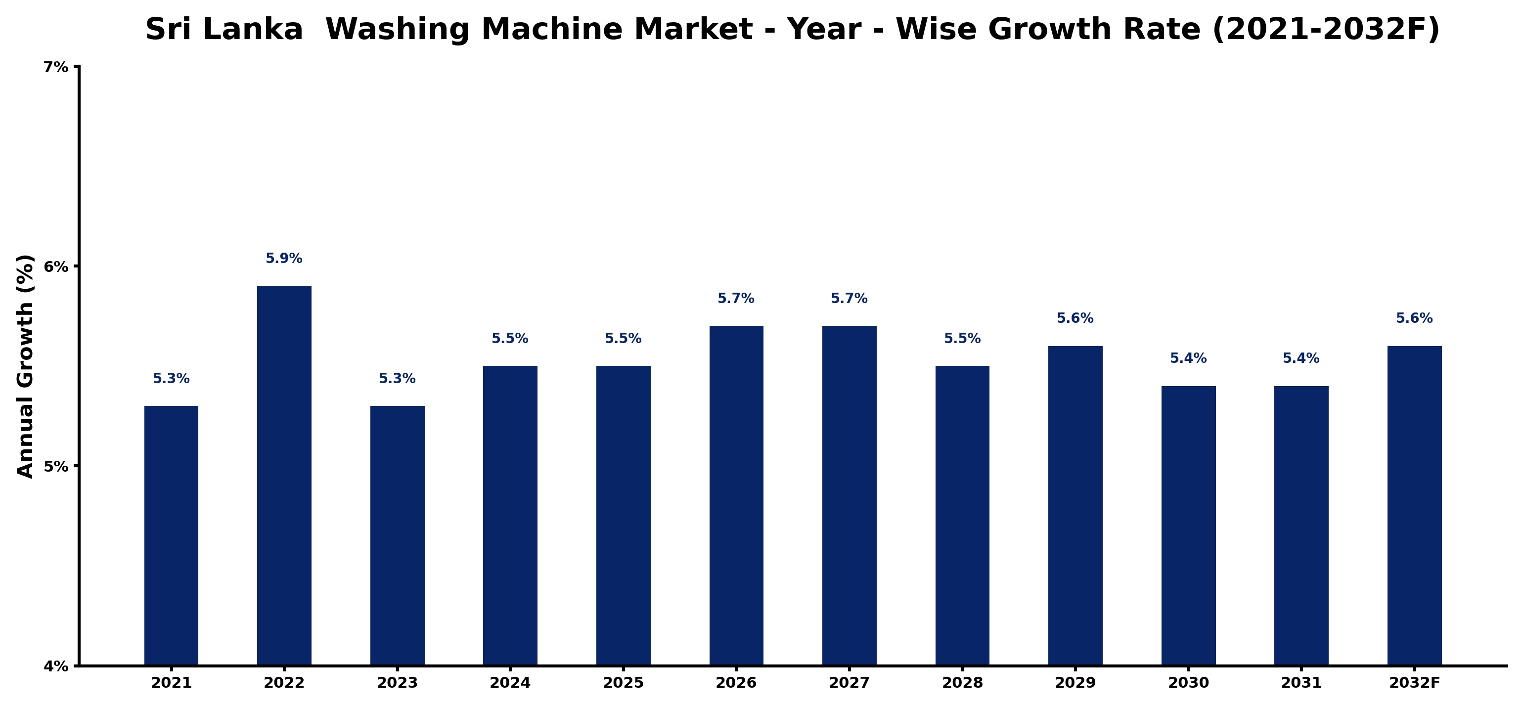 Sri Lanka Washing Machine Market Year-wise Growth Rate and Key Drivers
