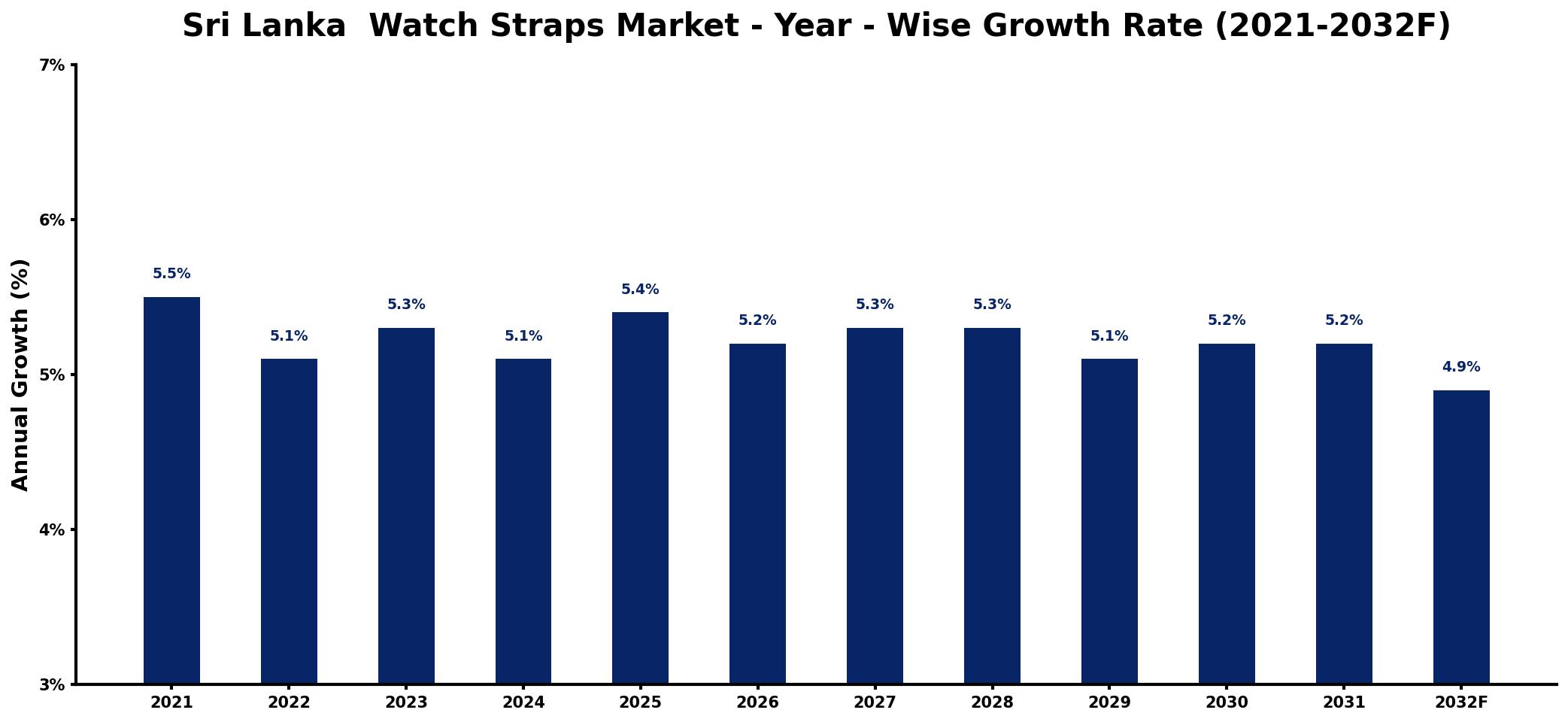 Sri Lanka Watch Straps Market Year-wise Growth Rate and Key Drivers