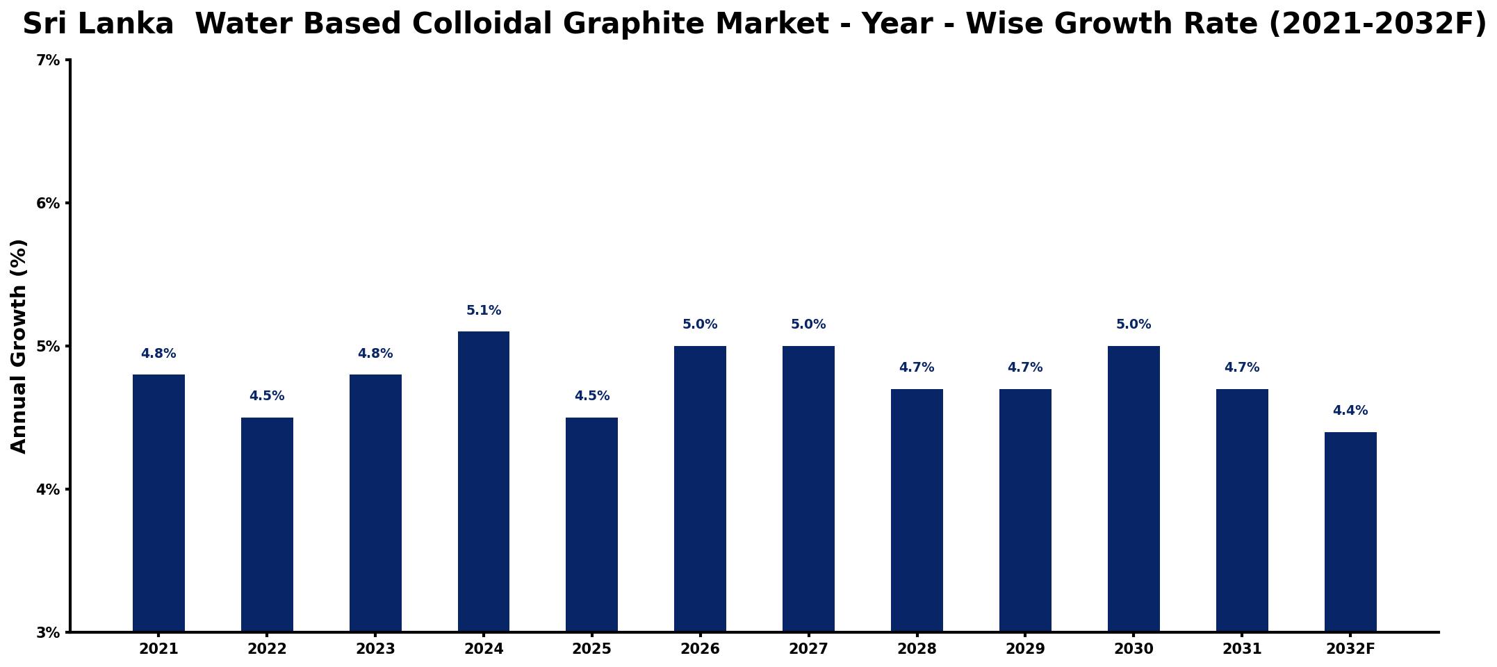 Sri Lanka Water Based Colloidal Graphite Market Year-wise Growth Rate and Key Drivers