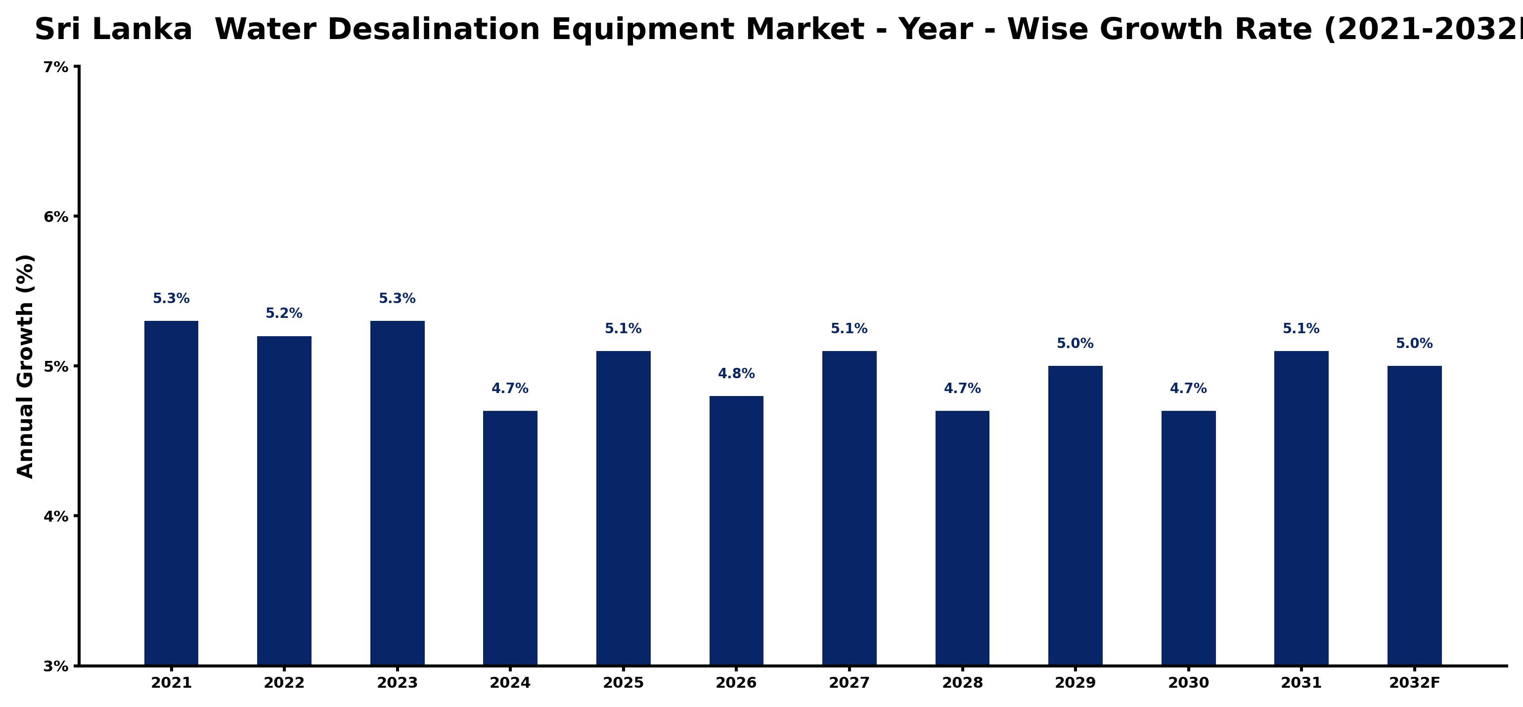 Sri Lanka Water Desalination Equipment Market Year-wise Growth Rate and Key Drivers