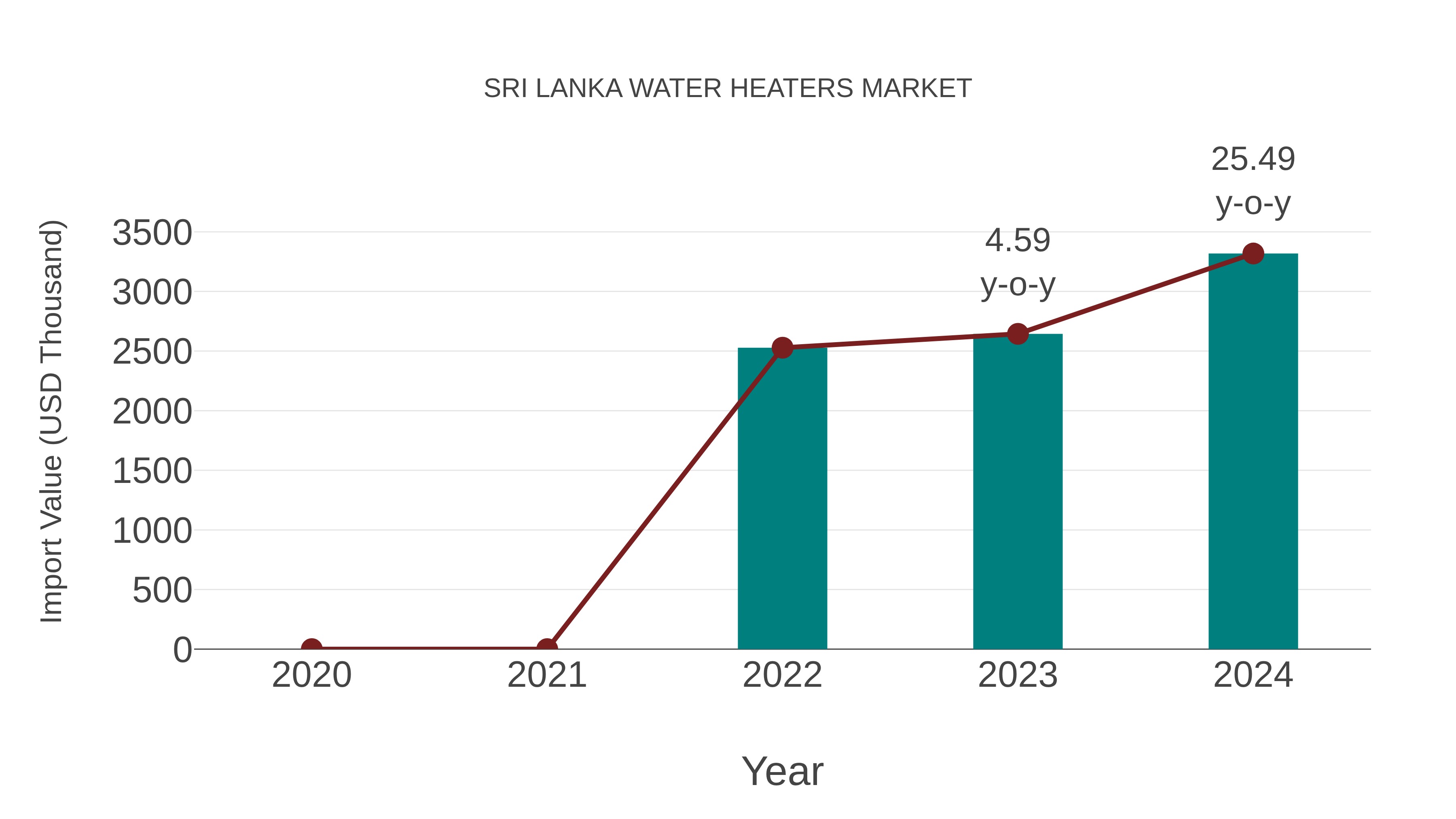  Sri Lanka Water Heaters Market: Import Trend Analysis