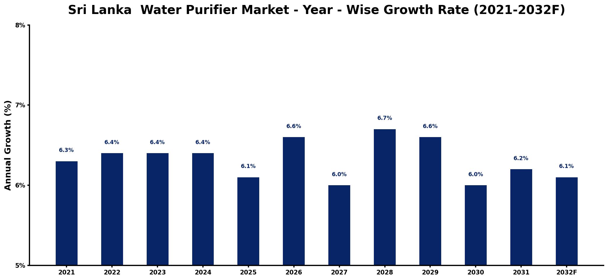 Sri Lanka Water Purifier Market Year-wise Growth Rate and Key Drivers