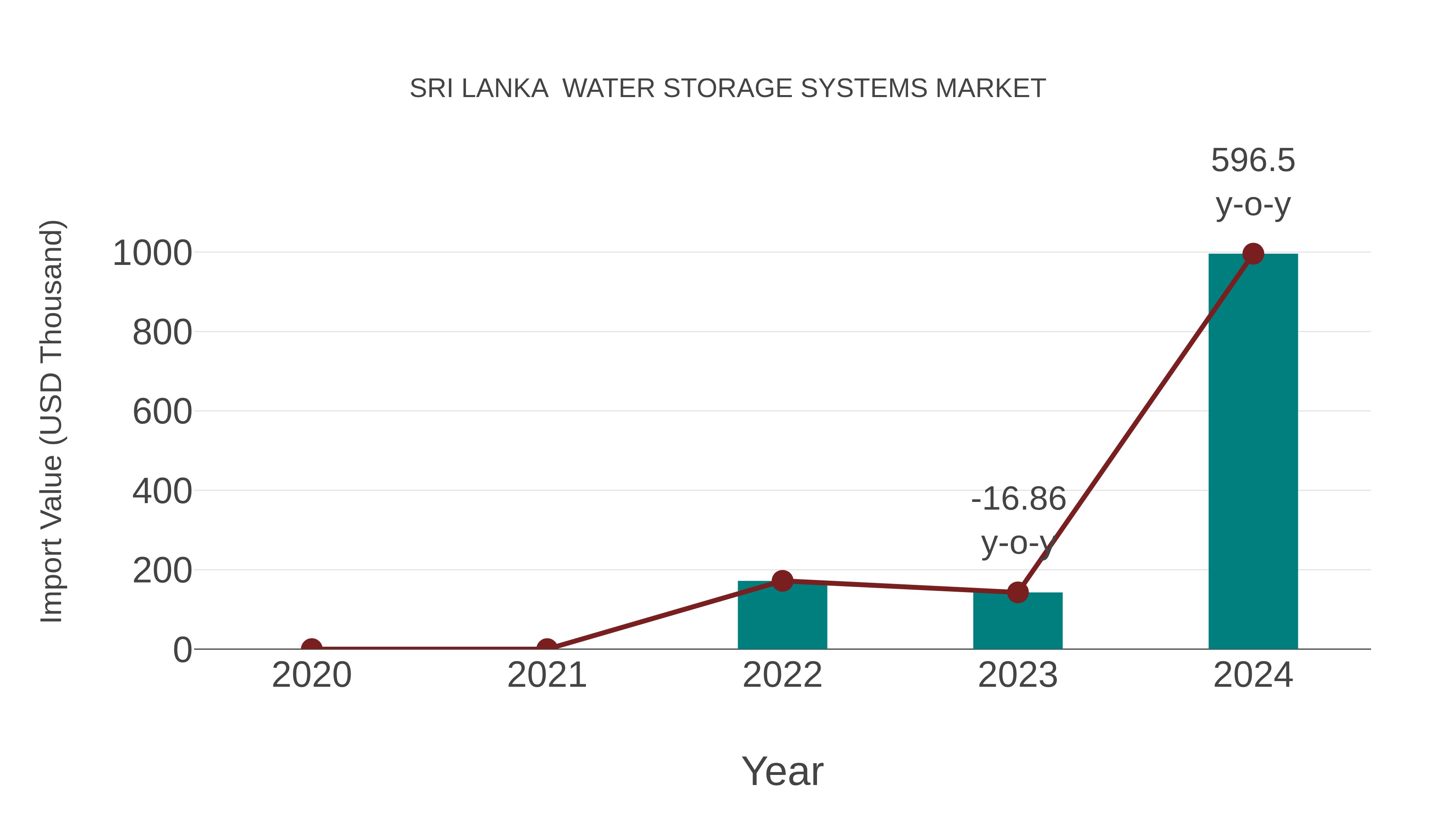  Sri Lanka  Water Storage Systems Market: Import Trend Analysis
