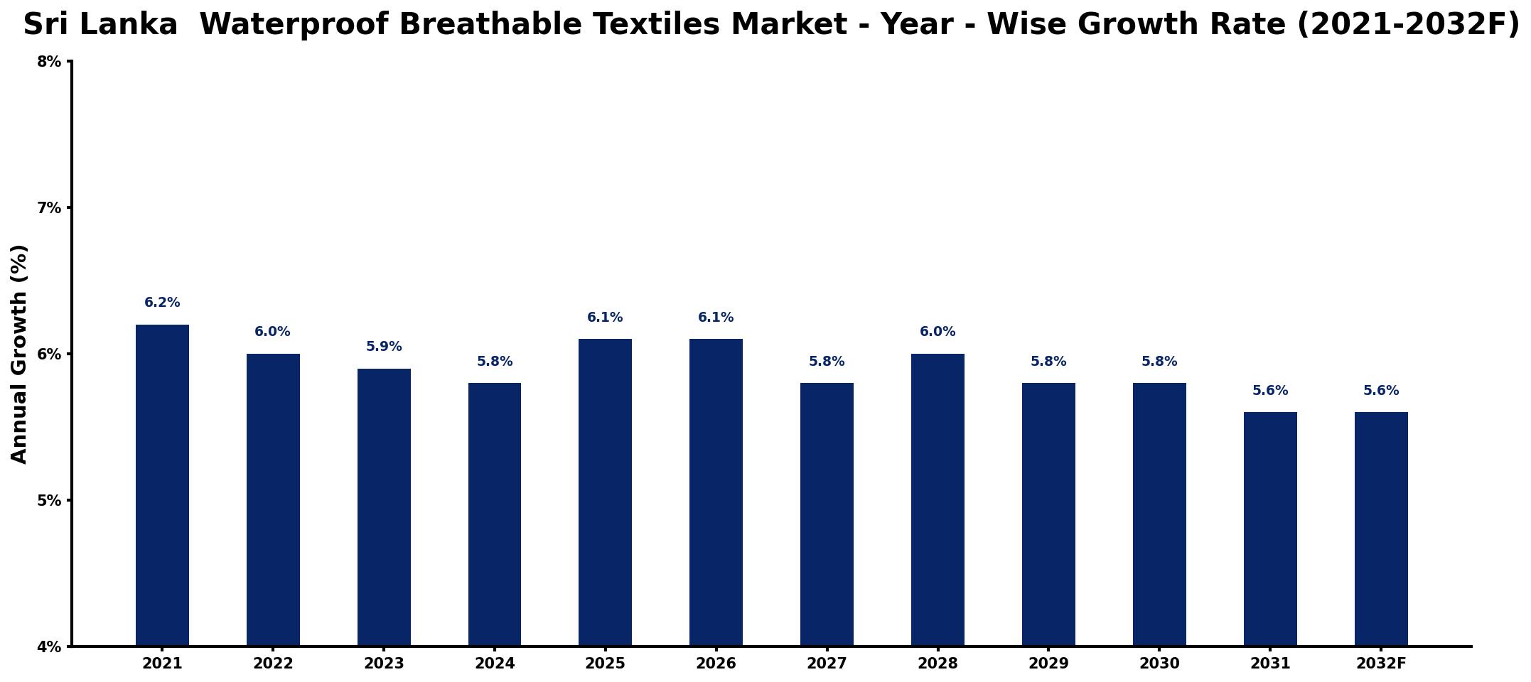 Sri Lanka Waterproof Breathable Textiles Market Year-wise Growth Rate and Key Drivers