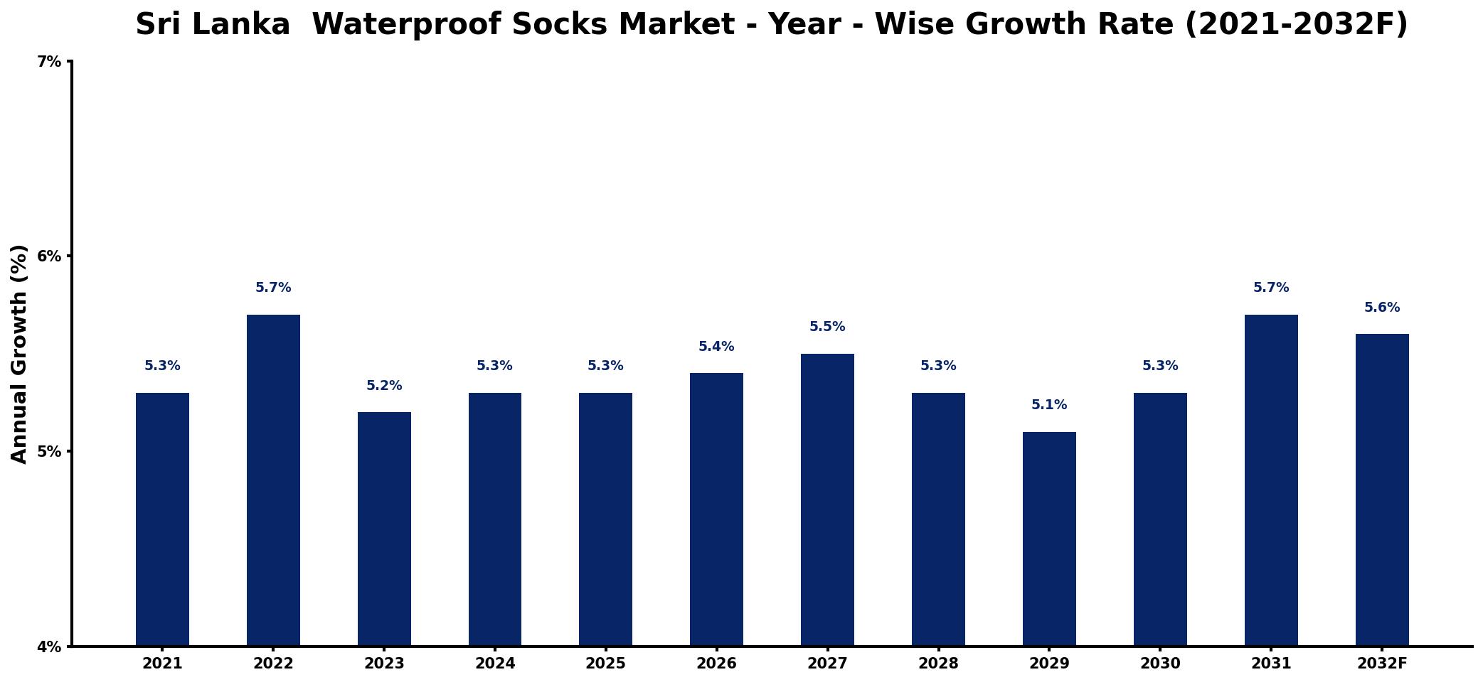 Sri Lanka  Waterproof Socks Market Year-wise Growth Rate and Key Drivers
