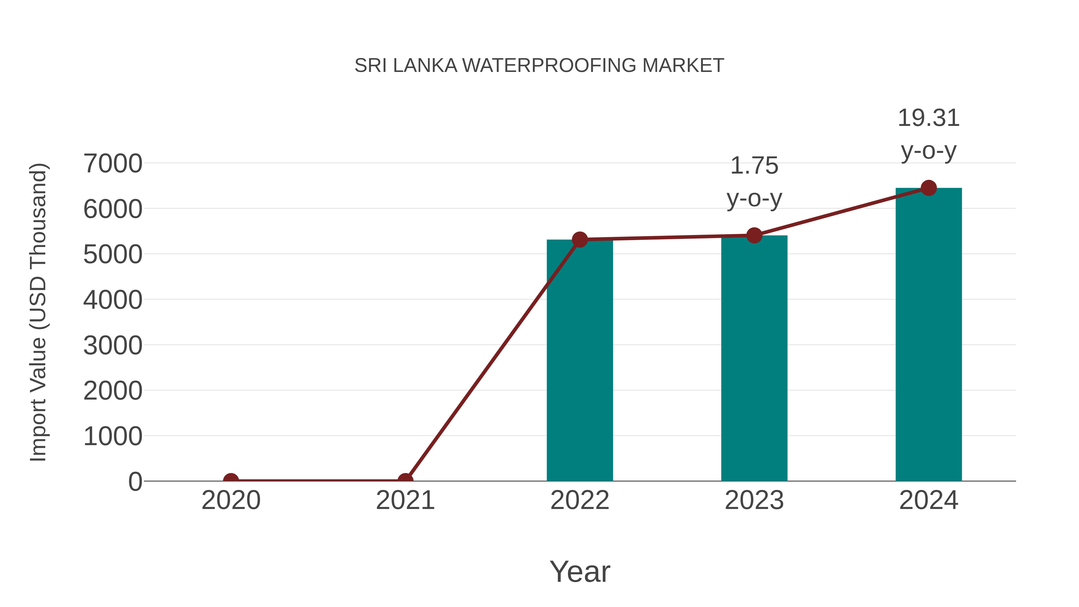 Sri Lanka Waterproofing Market: Import Trend Analysis