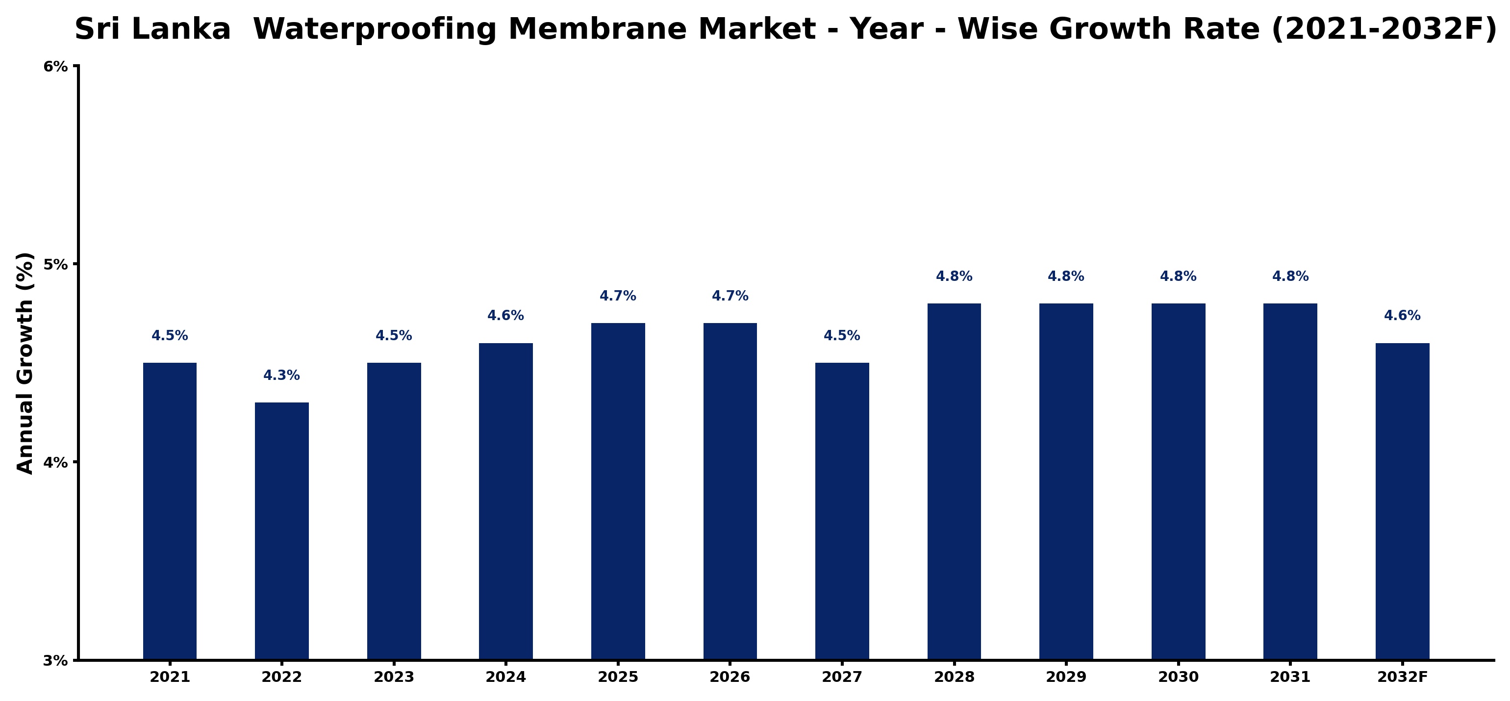 Sri Lanka  Waterproofing Membrane Market Year-wise Growth Rate and Key Drivers