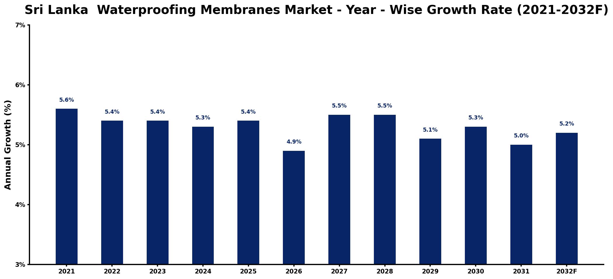 Sri Lanka Waterproofing Membranes Market Year-wise Growth Rate and Key Drivers