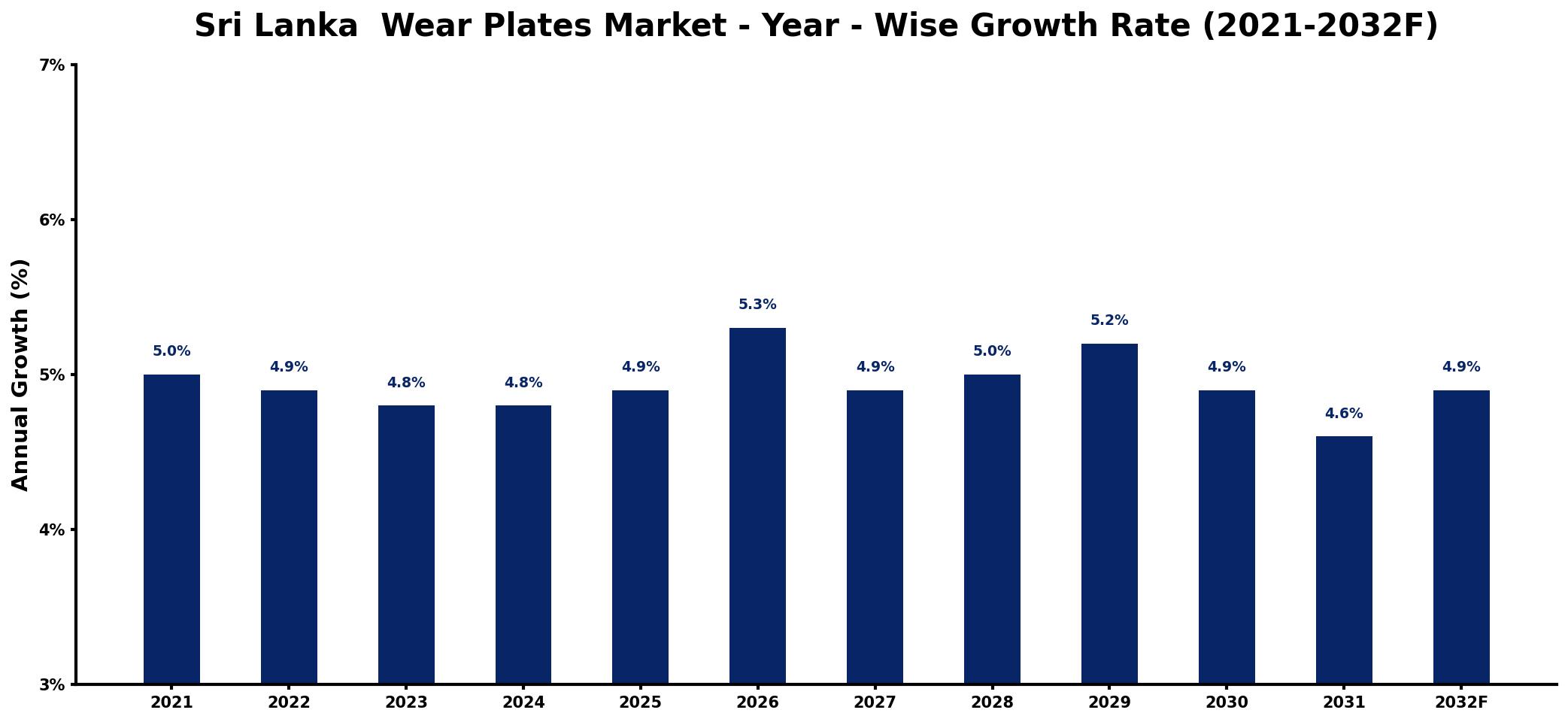 Sri Lanka  Wear Plates Market Year-wise Growth Rate and Key Drivers
