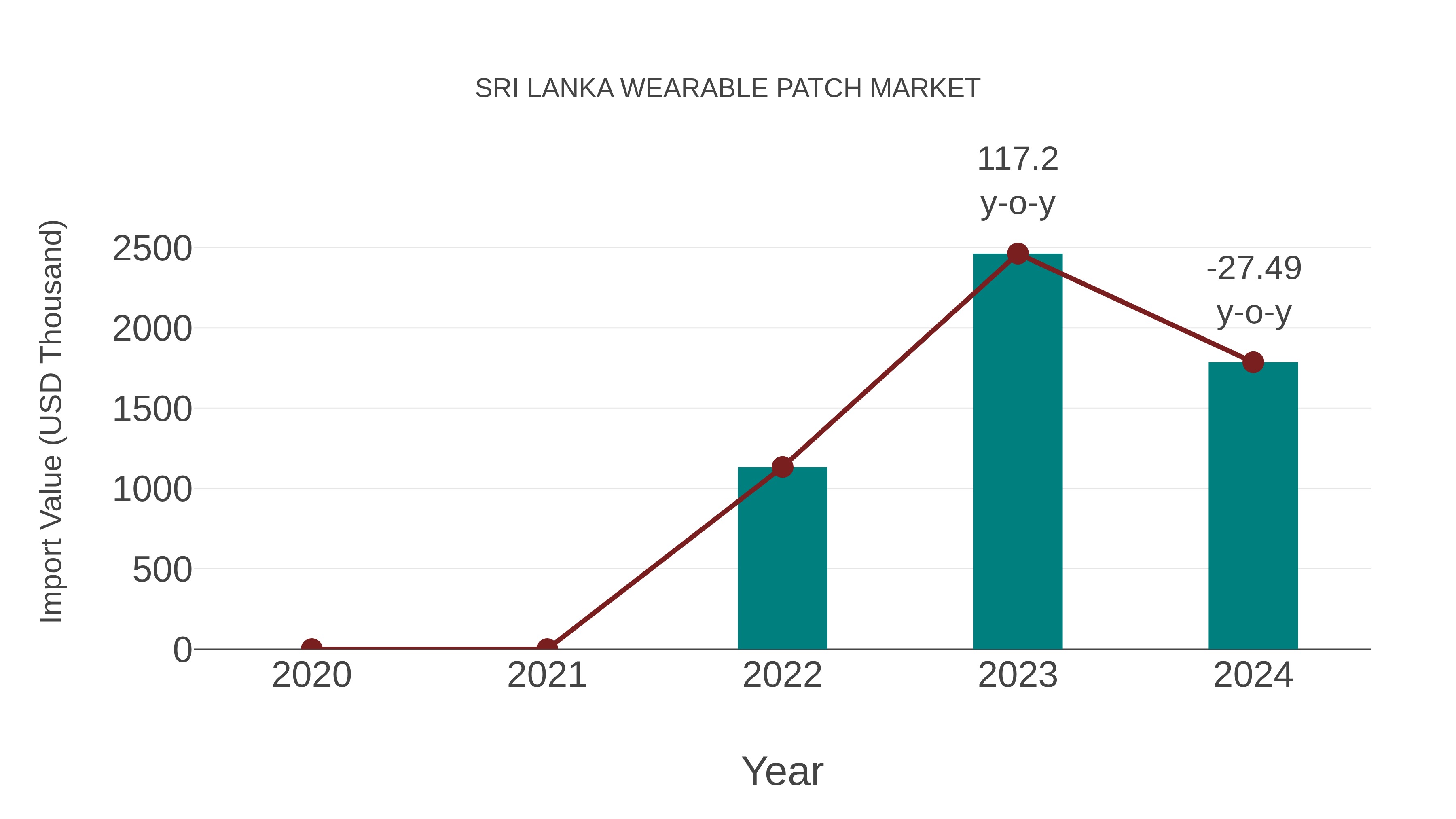  Sri Lanka Wearable Patch Market: Import Trend Analysis