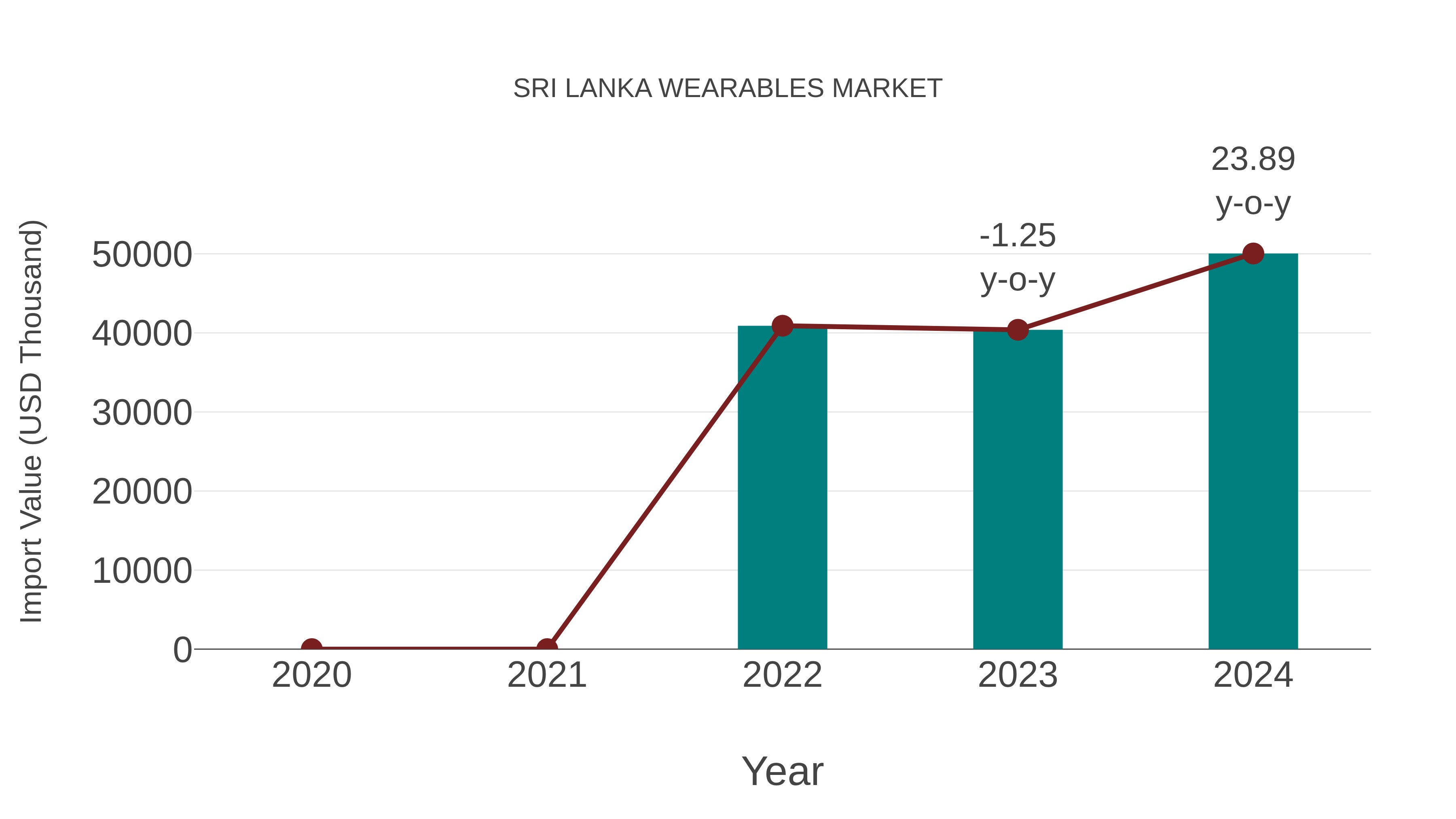 Sri Lanka Wearables Market: Import Trend Analysis