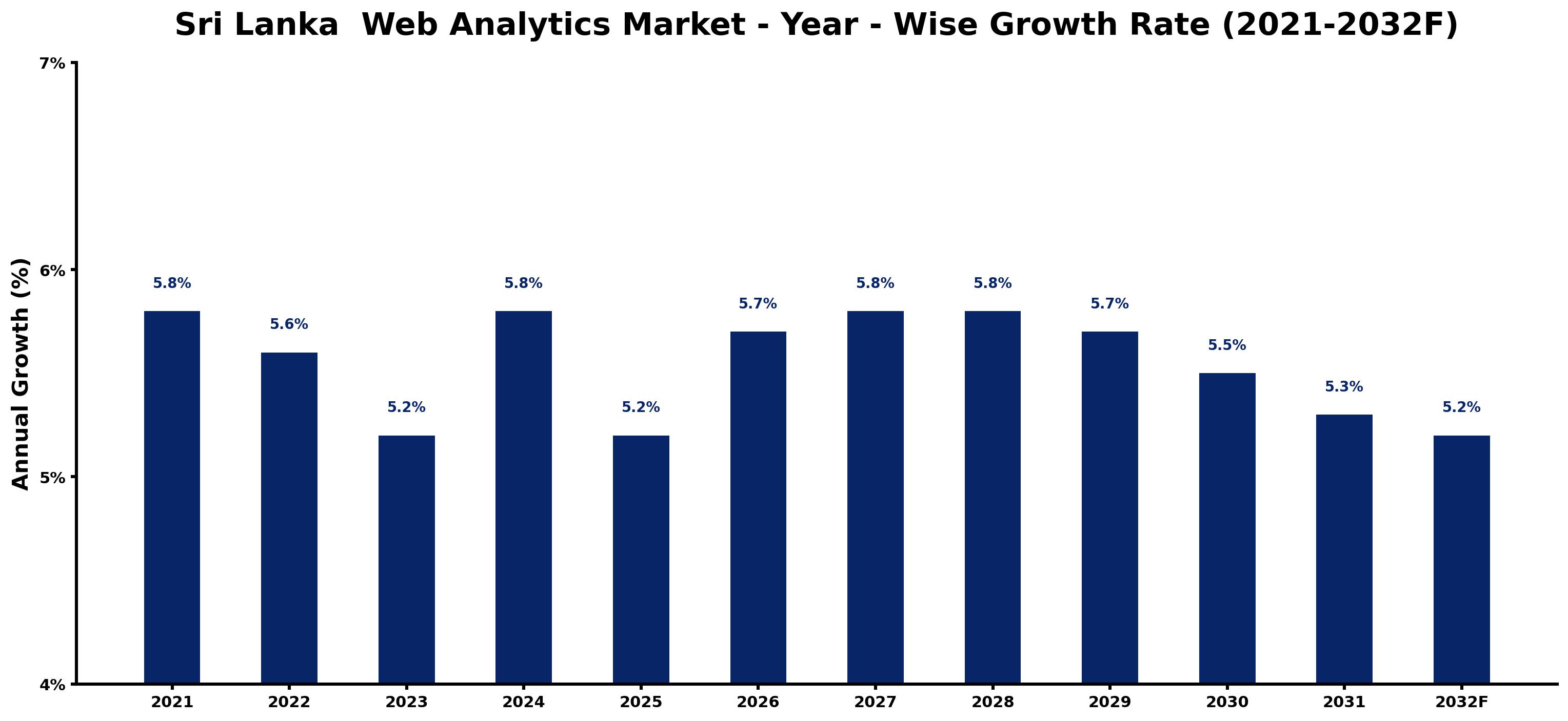 Sri Lanka Web Analytics Market Year-wise Growth Rate and Key Drivers