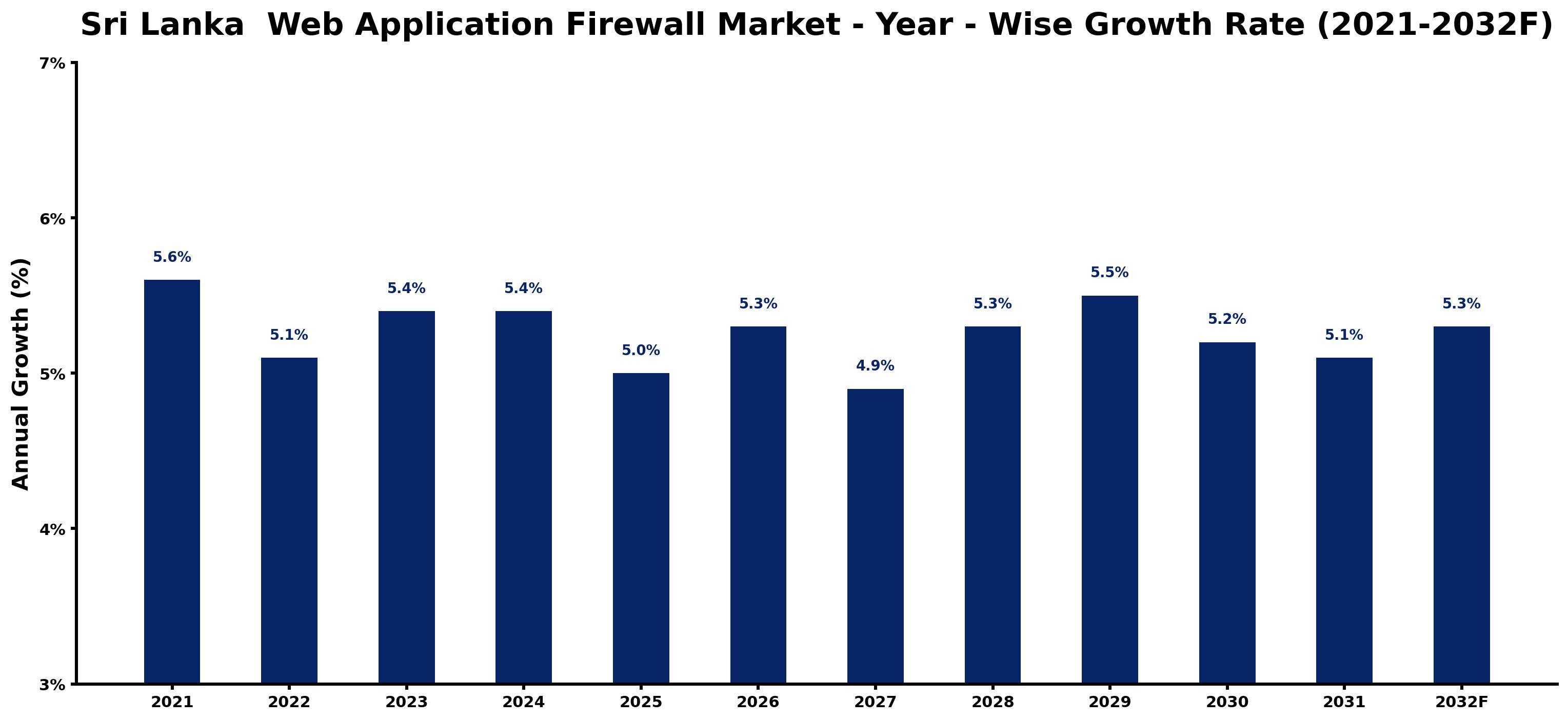 Sri Lanka Web Application Firewall Market Year-wise Growth Rate and Key Drivers